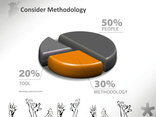 Consider Methodology
Marketing Leadership Council
 