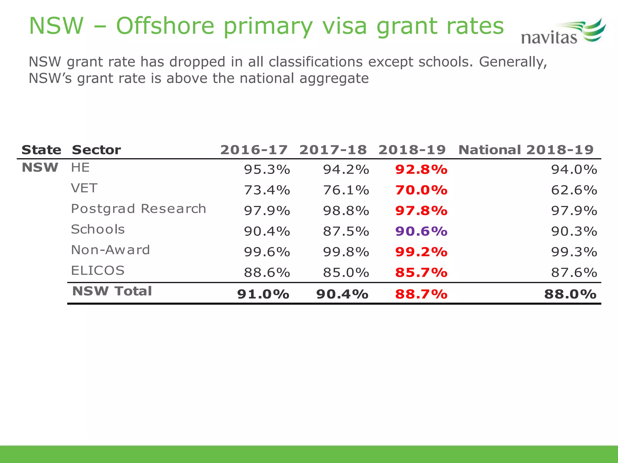 NSW – Offshore primary visa grant rates
NSW grant rate has dropped in all classifications except schools. Generally,
NSW’s grant rate is above the national aggregate
State Sector 2016-17 2017-18 2018-19 National 2018-19
HE 95.3% 94.2% 92.8% 94.0%
VET 73.4% 76.1% 70.0% 62.6%
Postgrad Research 97.9% 98.8% 97.8% 97.9%
Schools 90.4% 87.5% 90.6% 90.3%
Non-Award 99.6% 99.8% 99.2% 99.3%
ELICOS 88.6% 85.0% 85.7% 87.6%
NSW Total 91.0% 90.4% 88.7% 88.0%
NSW
 