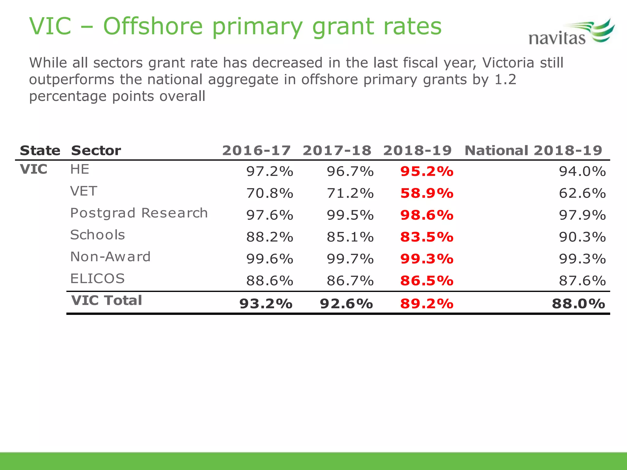 VIC – Offshore primary grant rates
While all sectors grant rate has decreased in the last fiscal year, Victoria still
outperforms the national aggregate in offshore primary grants by 1.2
percentage points overall
State Sector 2016-17 2017-18 2018-19 National 2018-19
HE 97.2% 96.7% 95.2% 94.0%
VET 70.8% 71.2% 58.9% 62.6%
Postgrad Research 97.6% 99.5% 98.6% 97.9%
Schools 88.2% 85.1% 83.5% 90.3%
Non-Award 99.6% 99.7% 99.3% 99.3%
ELICOS 88.6% 86.7% 86.5% 87.6%
VIC Total 93.2% 92.6% 89.2% 88.0%
VIC
 