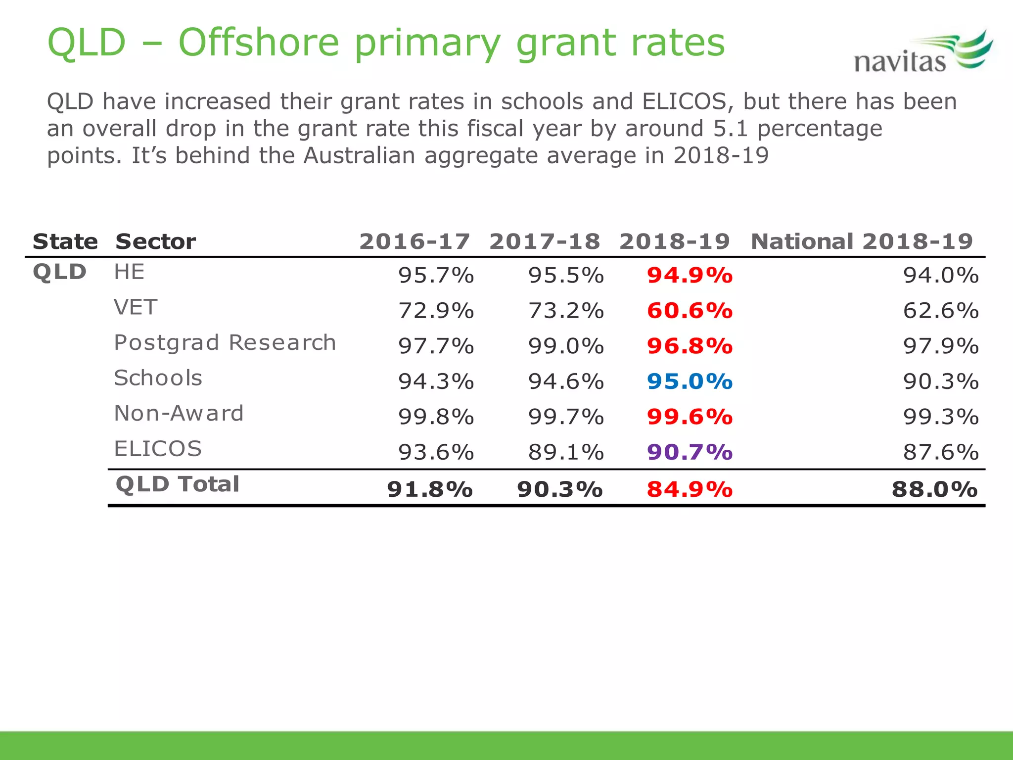 QLD – Offshore primary grant rates
QLD have increased their grant rates in schools and ELICOS, but there has been
an overall drop in the grant rate this fiscal year by around 5.1 percentage
points. It’s behind the Australian aggregate average in 2018-19
State Sector 2016-17 2017-18 2018-19 National 2018-19
HE 95.7% 95.5% 94.9% 94.0%
VET 72.9% 73.2% 60.6% 62.6%
Postgrad Research 97.7% 99.0% 96.8% 97.9%
Schools 94.3% 94.6% 95.0% 90.3%
Non-Award 99.8% 99.7% 99.6% 99.3%
ELICOS 93.6% 89.1% 90.7% 87.6%
QLD Total 91.8% 90.3% 84.9% 88.0%
QLD
 