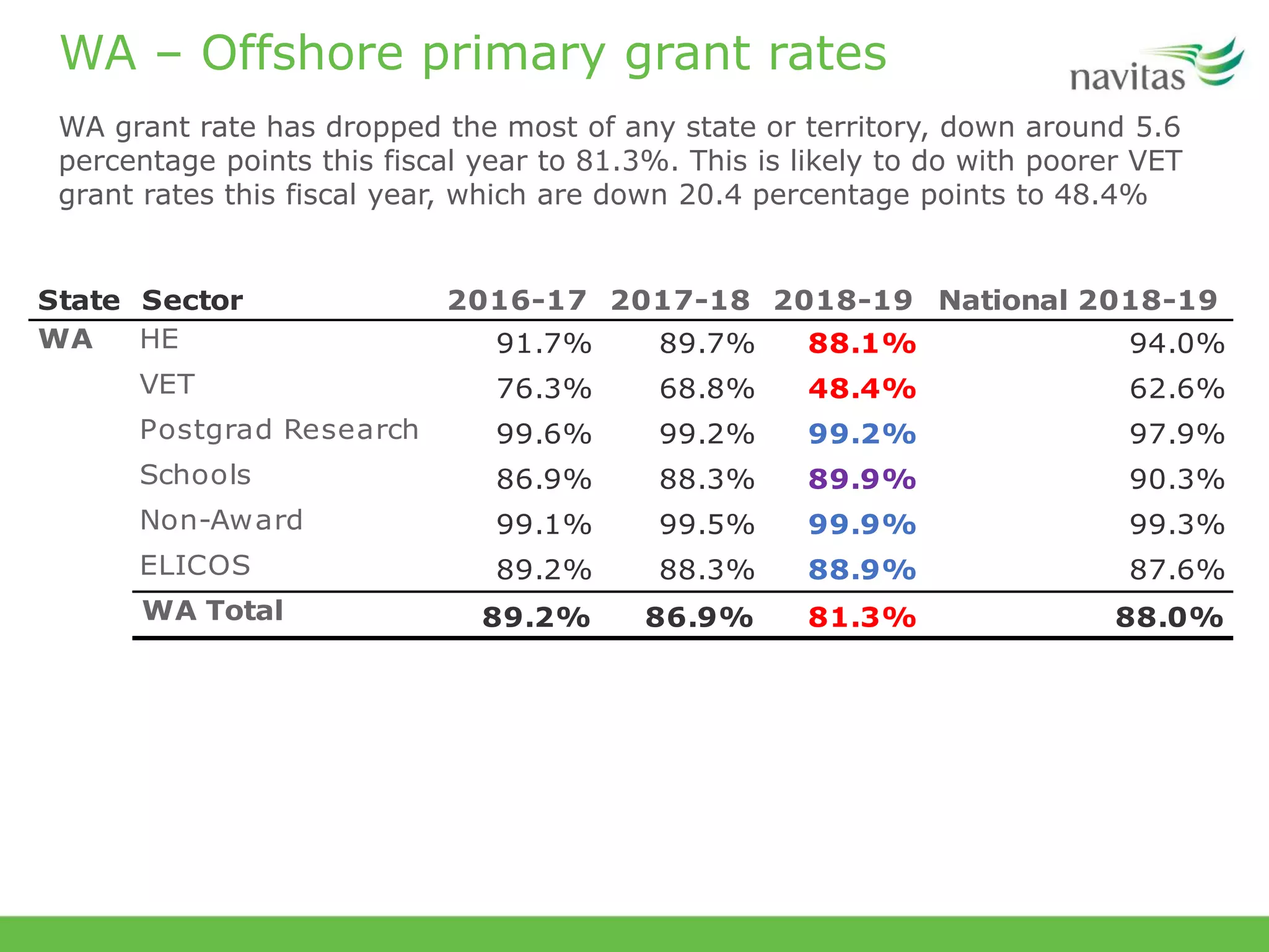 WA – Offshore primary grant rates
WA grant rate has dropped the most of any state or territory, down around 5.6
percentage points this fiscal year to 81.3%. This is likely to do with poorer VET
grant rates this fiscal year, which are down 20.4 percentage points to 48.4%
State Sector 2016-17 2017-18 2018-19 National 2018-19
HE 91.7% 89.7% 88.1% 94.0%
VET 76.3% 68.8% 48.4% 62.6%
Postgrad Research 99.6% 99.2% 99.2% 97.9%
Schools 86.9% 88.3% 89.9% 90.3%
Non-Award 99.1% 99.5% 99.9% 99.3%
ELICOS 89.2% 88.3% 88.9% 87.6%
WA Total 89.2% 86.9% 81.3% 88.0%
WA
 