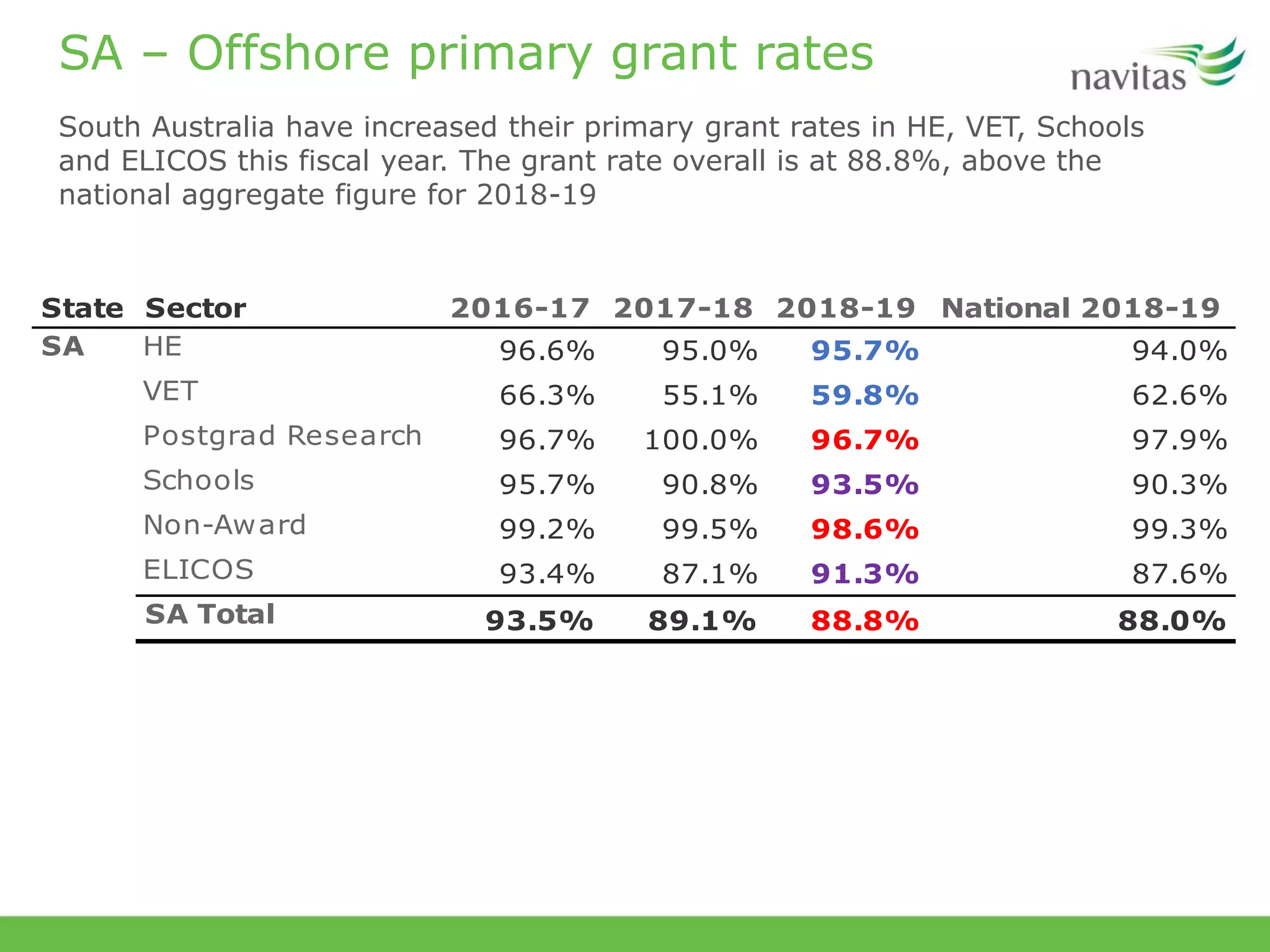 SA – Offshore primary grant rates
South Australia have increased their primary grant rates in HE, VET, Schools
and ELICOS this fiscal year. The grant rate overall is at 88.8%, above the
national aggregate figure for 2018-19
State Sector 2016-17 2017-18 2018-19 National 2018-19
HE 96.6% 95.0% 95.7% 94.0%
VET 66.3% 55.1% 59.8% 62.6%
Postgrad Research 96.7% 100.0% 96.7% 97.9%
Schools 95.7% 90.8% 93.5% 90.3%
Non-Award 99.2% 99.5% 98.6% 99.3%
ELICOS 93.4% 87.1% 91.3% 87.6%
SA Total 93.5% 89.1% 88.8% 88.0%
SA
 