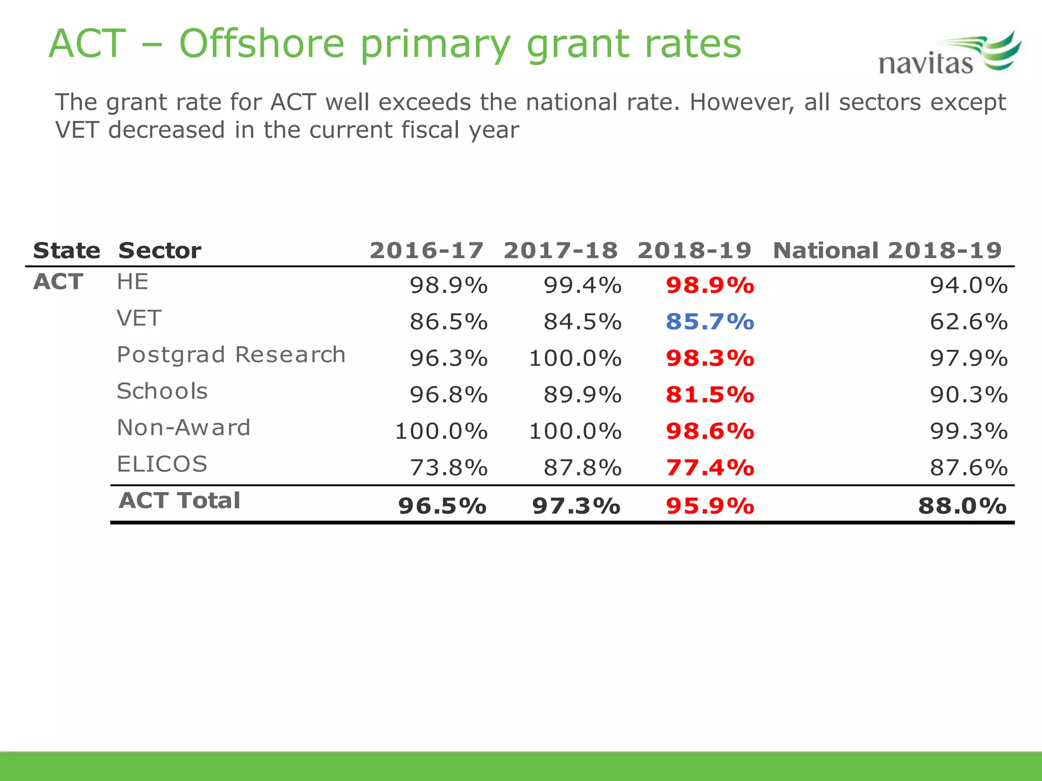 ACT – Offshore primary grant rates
The grant rate for ACT well exceeds the national rate. However, all sectors except
VET decreased in the current fiscal year
State Sector 2016-17 2017-18 2018-19 National 2018-19
HE 98.9% 99.4% 98.9% 94.0%
VET 86.5% 84.5% 85.7% 62.6%
Postgrad Research 96.3% 100.0% 98.3% 97.9%
Schools 96.8% 89.9% 81.5% 90.3%
Non-Award 100.0% 100.0% 98.6% 99.3%
ELICOS 73.8% 87.8% 77.4% 87.6%
ACT Total 96.5% 97.3% 95.9% 88.0%
ACT
 