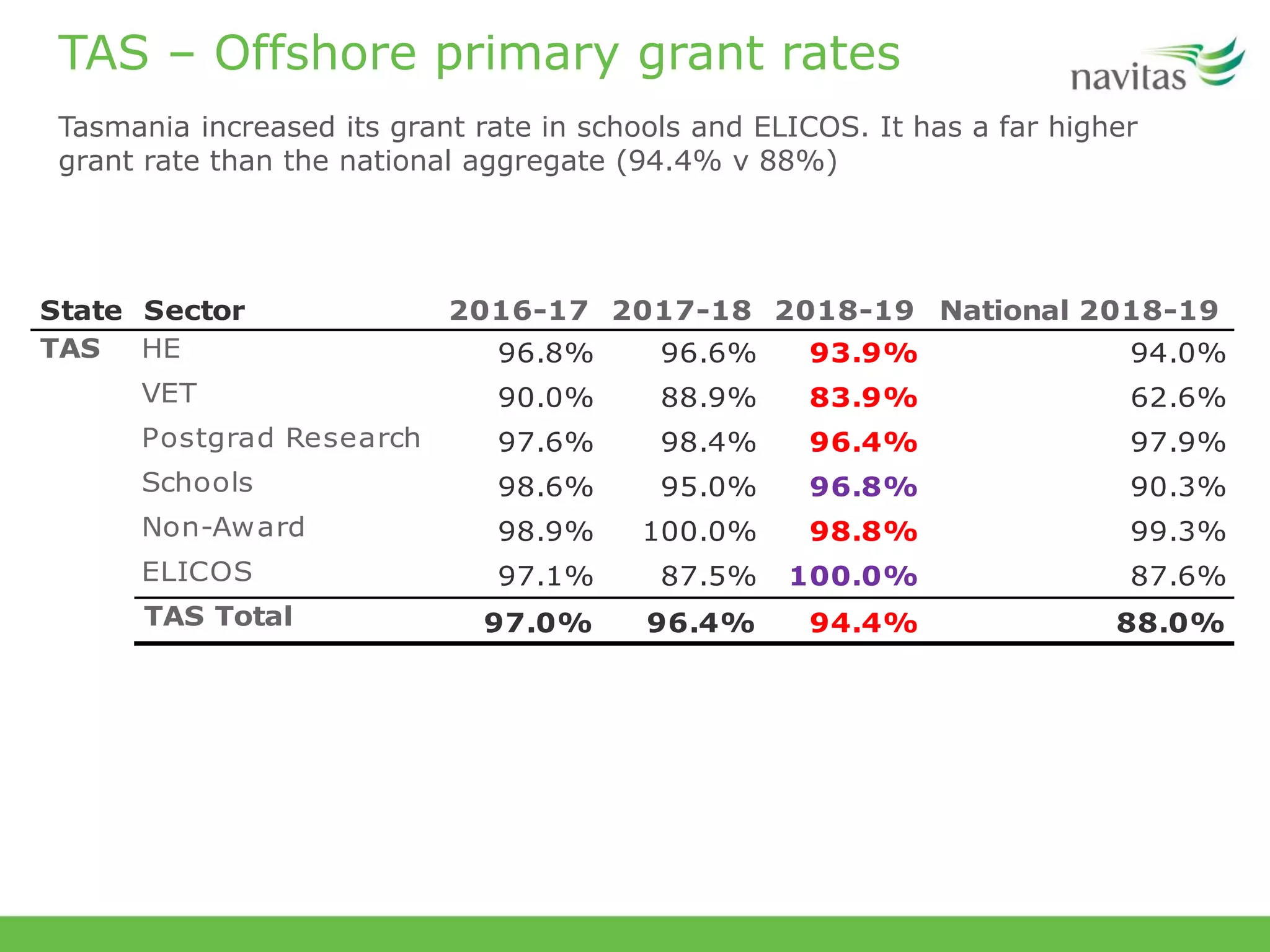 TAS – Offshore primary grant rates
Tasmania increased its grant rate in schools and ELICOS. It has a far higher
grant rate than the national aggregate (94.4% v 88%)
State Sector 2016-17 2017-18 2018-19 National 2018-19
HE 96.8% 96.6% 93.9% 94.0%
VET 90.0% 88.9% 83.9% 62.6%
Postgrad Research 97.6% 98.4% 96.4% 97.9%
Schools 98.6% 95.0% 96.8% 90.3%
Non-Award 98.9% 100.0% 98.8% 99.3%
ELICOS 97.1% 87.5% 100.0% 87.6%
TAS Total 97.0% 96.4% 94.4% 88.0%
TAS
 