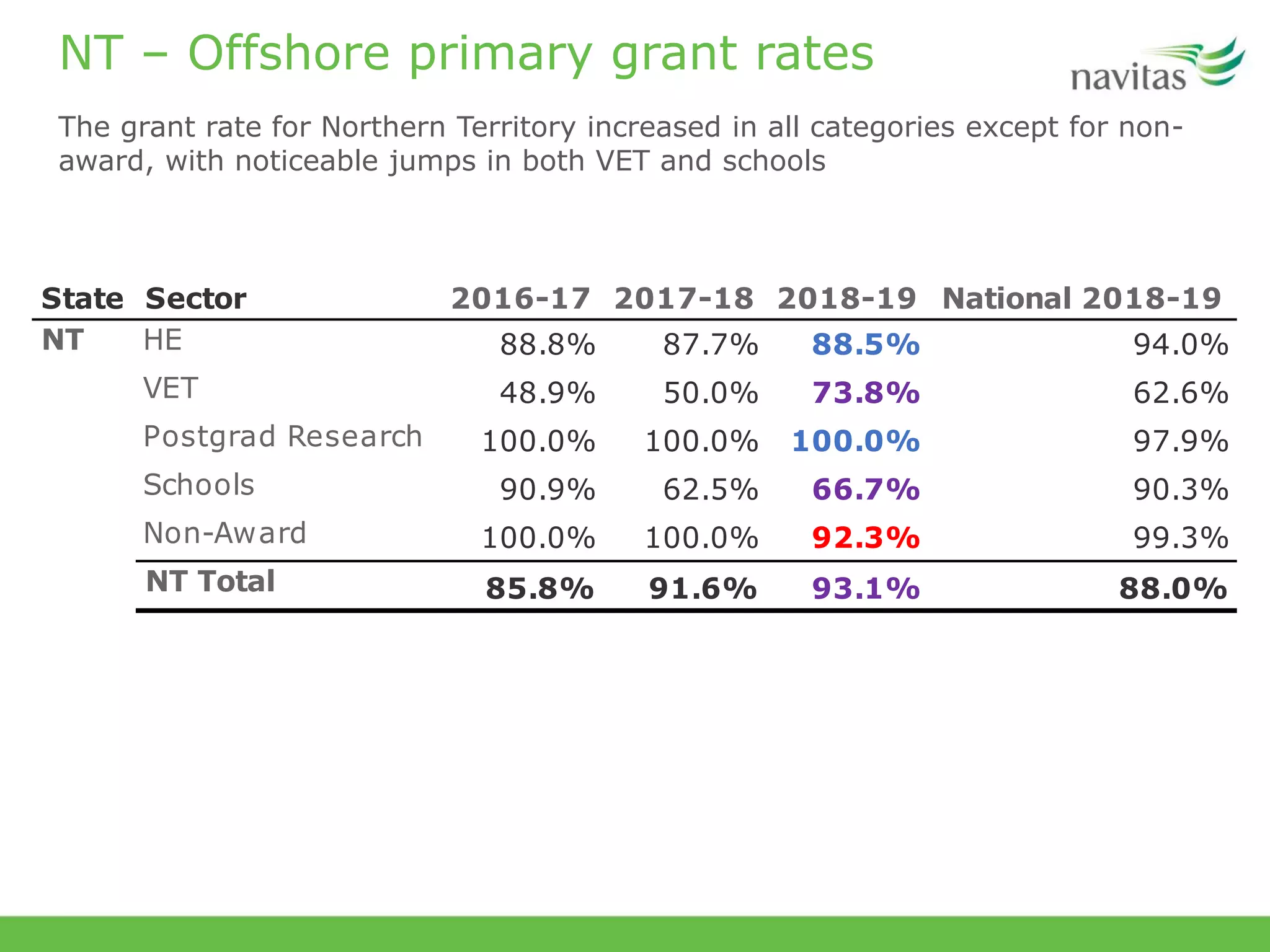 NT – Offshore primary grant rates
The grant rate for Northern Territory increased in all categories except for non-
award, with noticeable jumps in both VET and schools
State Sector 2016-17 2017-18 2018-19 National 2018-19
HE 88.8% 87.7% 88.5% 94.0%
VET 48.9% 50.0% 73.8% 62.6%
Postgrad Research 100.0% 100.0% 100.0% 97.9%
Schools 90.9% 62.5% 66.7% 90.3%
Non-Award 100.0% 100.0% 92.3% 99.3%
NT Total 85.8% 91.6% 93.1% 88.0%
NT
 