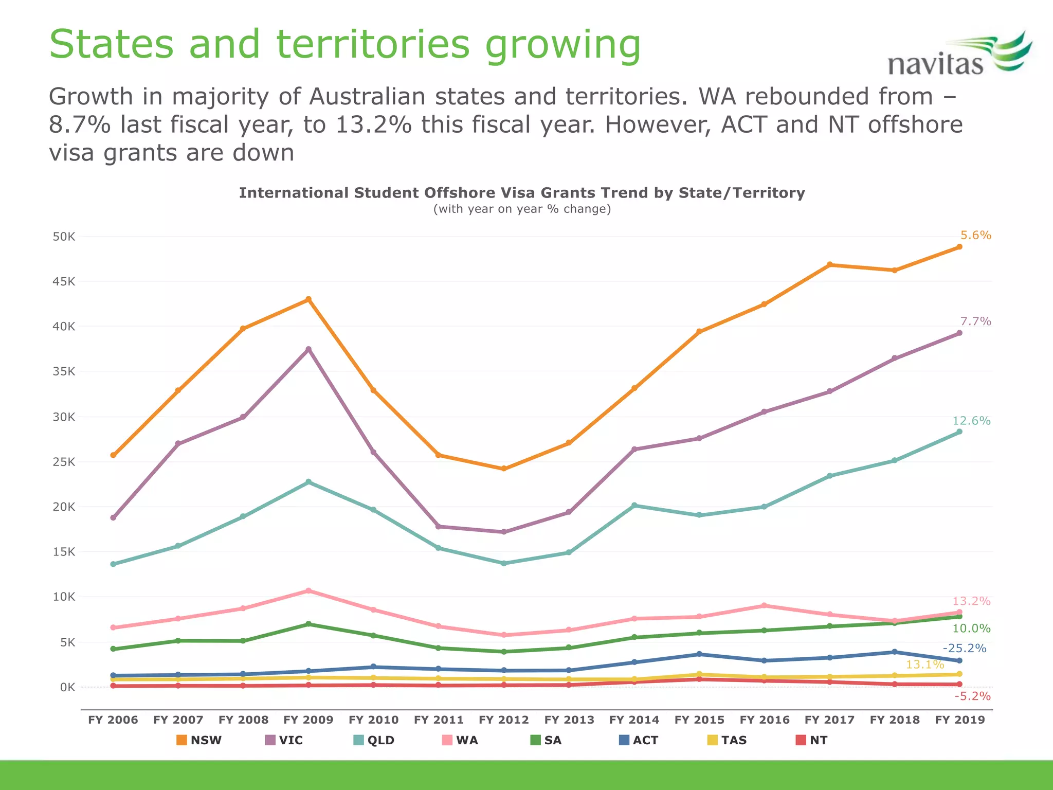 States and territories growing
Growth in majority of Australian states and territories. WA rebounded from –
8.7% last fiscal year, to 13.2% this fiscal year. However, ACT and NT offshore
visa grants are down
 