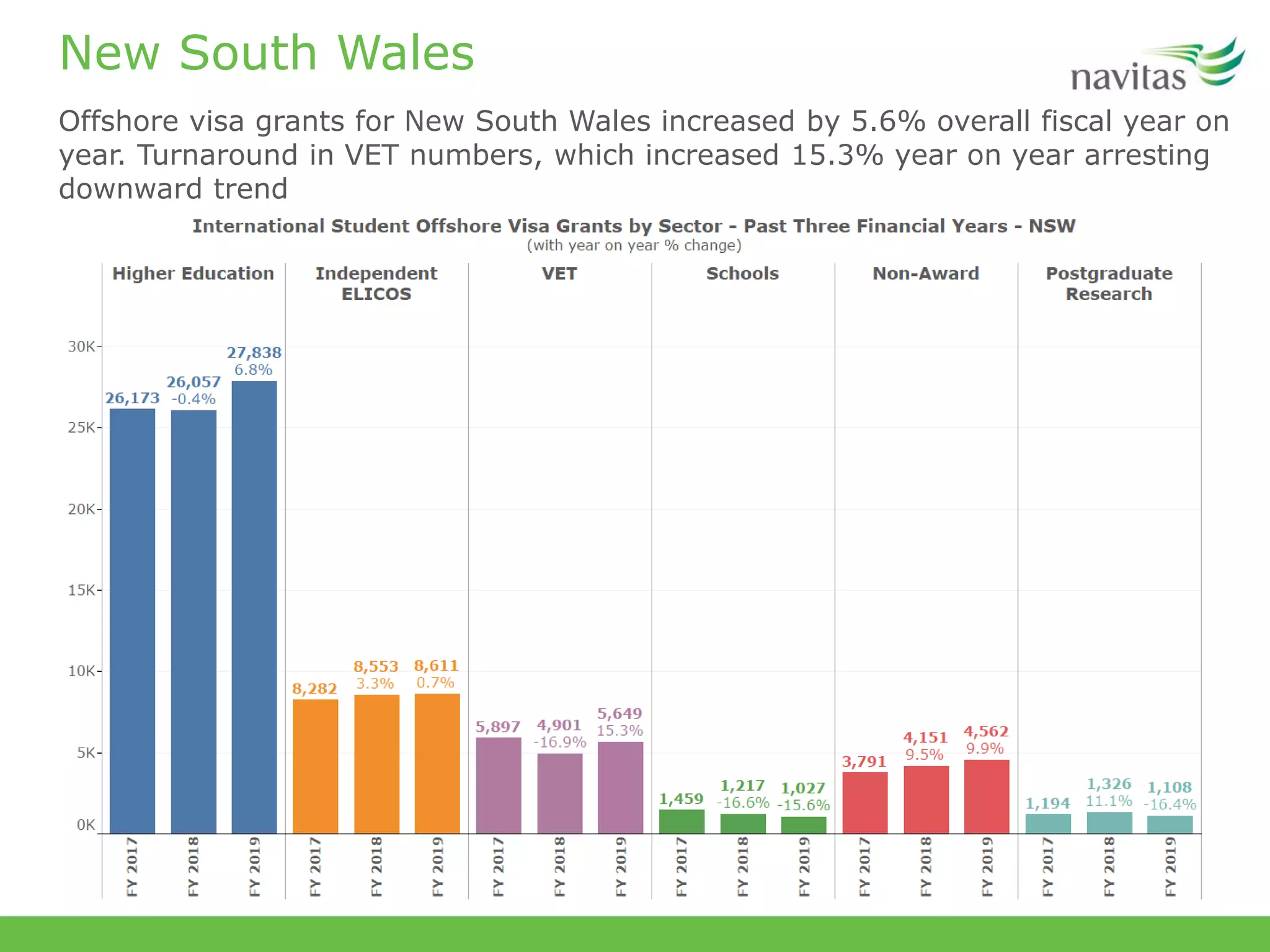 New South Wales
Offshore visa grants for New South Wales increased by 5.6% overall fiscal year on
year. Turnaround in VET numbers, which increased 15.3% year on year arresting
downward trend
 