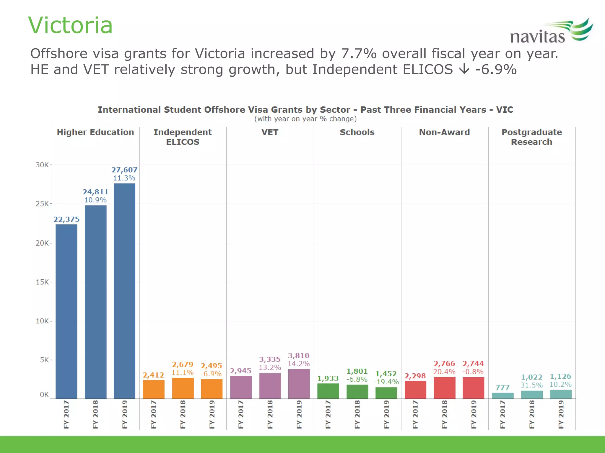 Victoria
Offshore visa grants for Victoria increased by 7.7% overall fiscal year on year.
HE and VET relatively strong growth, but Independent ELICOS  -6.9%
 