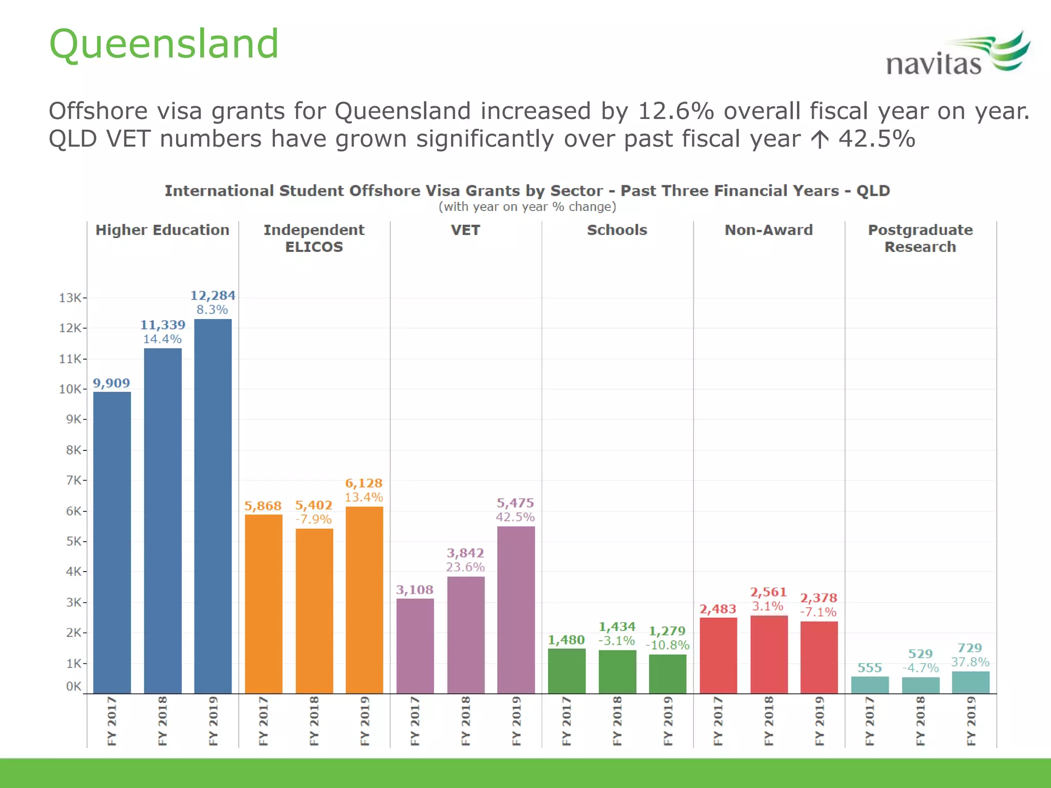 Queensland
Offshore visa grants for Queensland increased by 12.6% overall fiscal year on year.
QLD VET numbers have grown significantly over past fiscal year  42.5%
 