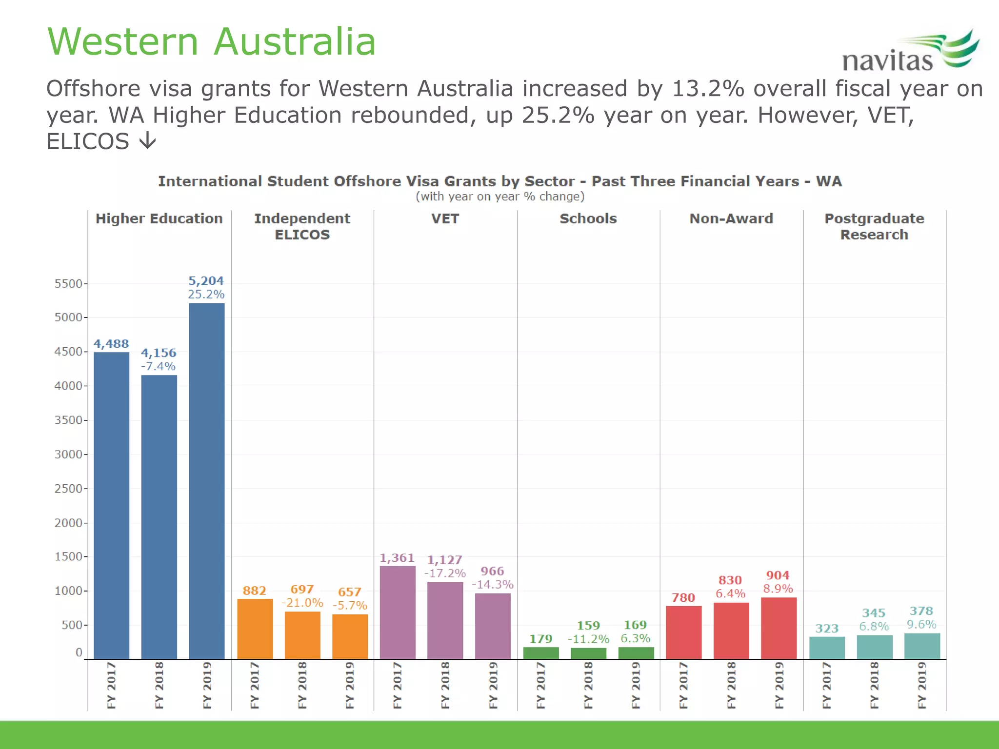 Western Australia
Offshore visa grants for Western Australia increased by 13.2% overall fiscal year on
year. WA Higher Education rebounded, up 25.2% year on year. However, VET,
ELICOS 
 
