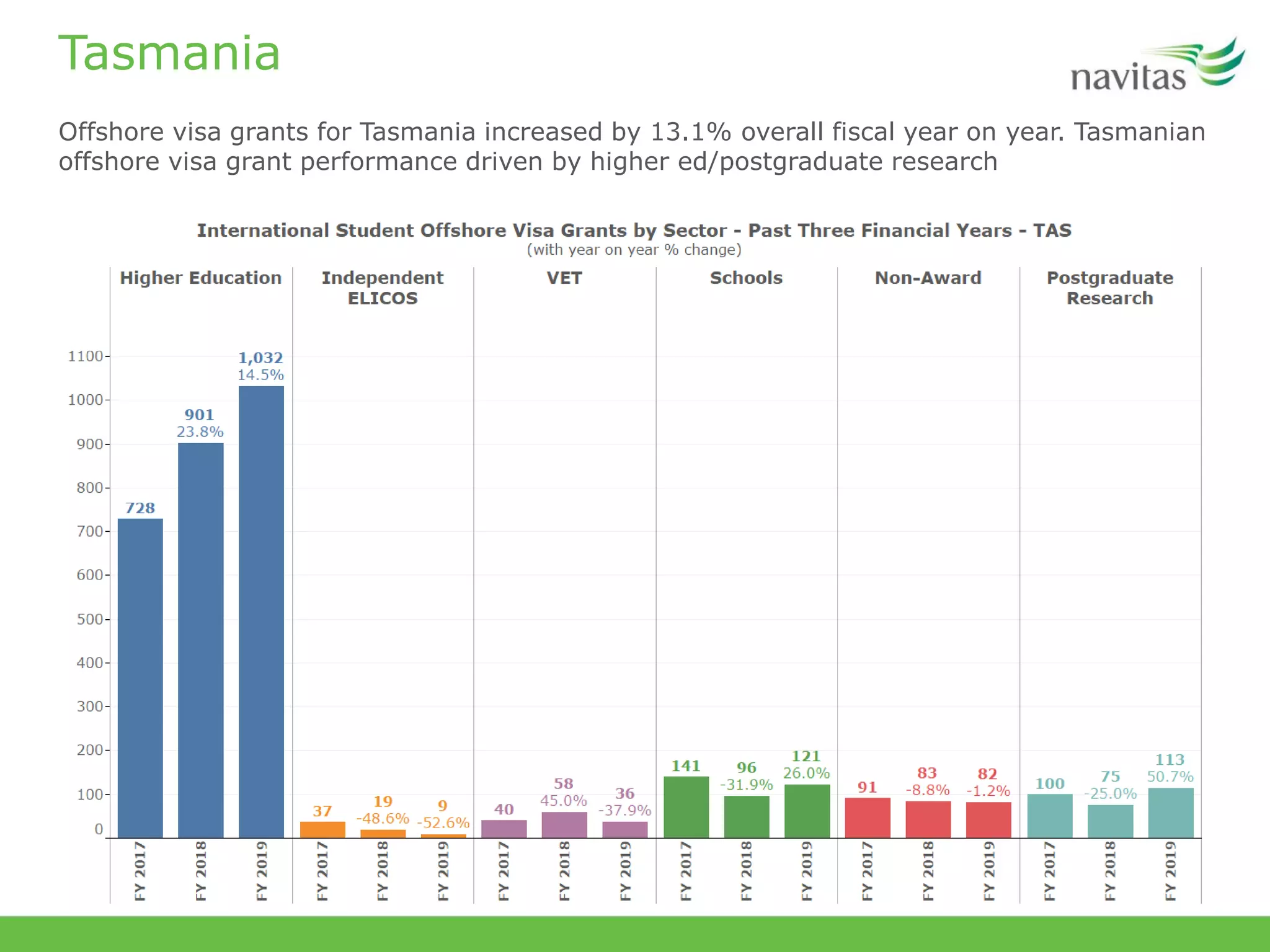 Tasmania
Offshore visa grants for Tasmania increased by 13.1% overall fiscal year on year. Tasmanian
offshore visa grant performance driven by higher ed/postgraduate research
 