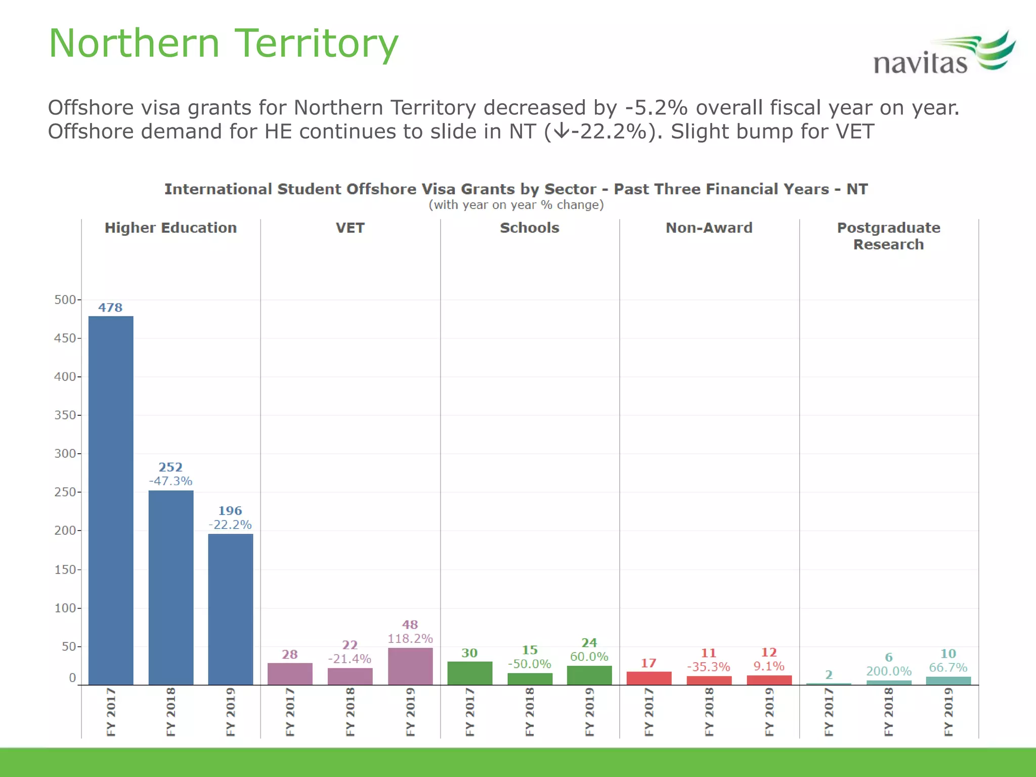 Northern Territory
Offshore visa grants for Northern Territory decreased by -5.2% overall fiscal year on year.
Offshore demand for HE continues to slide in NT (-22.2%). Slight bump for VET
 