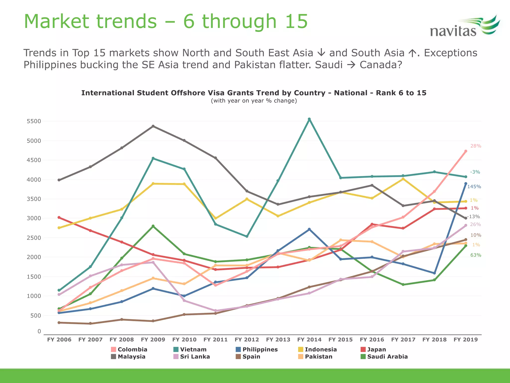 Market trends – 6 through 15
Trends in Top 15 markets show North and South East Asia  and South Asia . Exceptions
Philippines bucking the SE Asia trend and Pakistan flatter. Saudi → Canada?
 