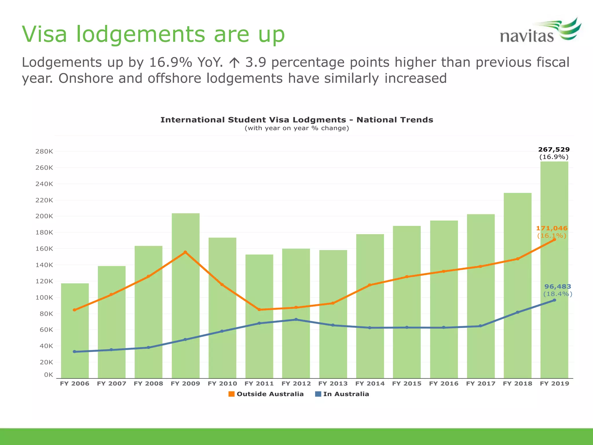 Visa lodgements are up
Lodgements up by 16.9% YoY.  3.9 percentage points higher than previous fiscal
year. Onshore and offshore lodgements have similarly increased
 