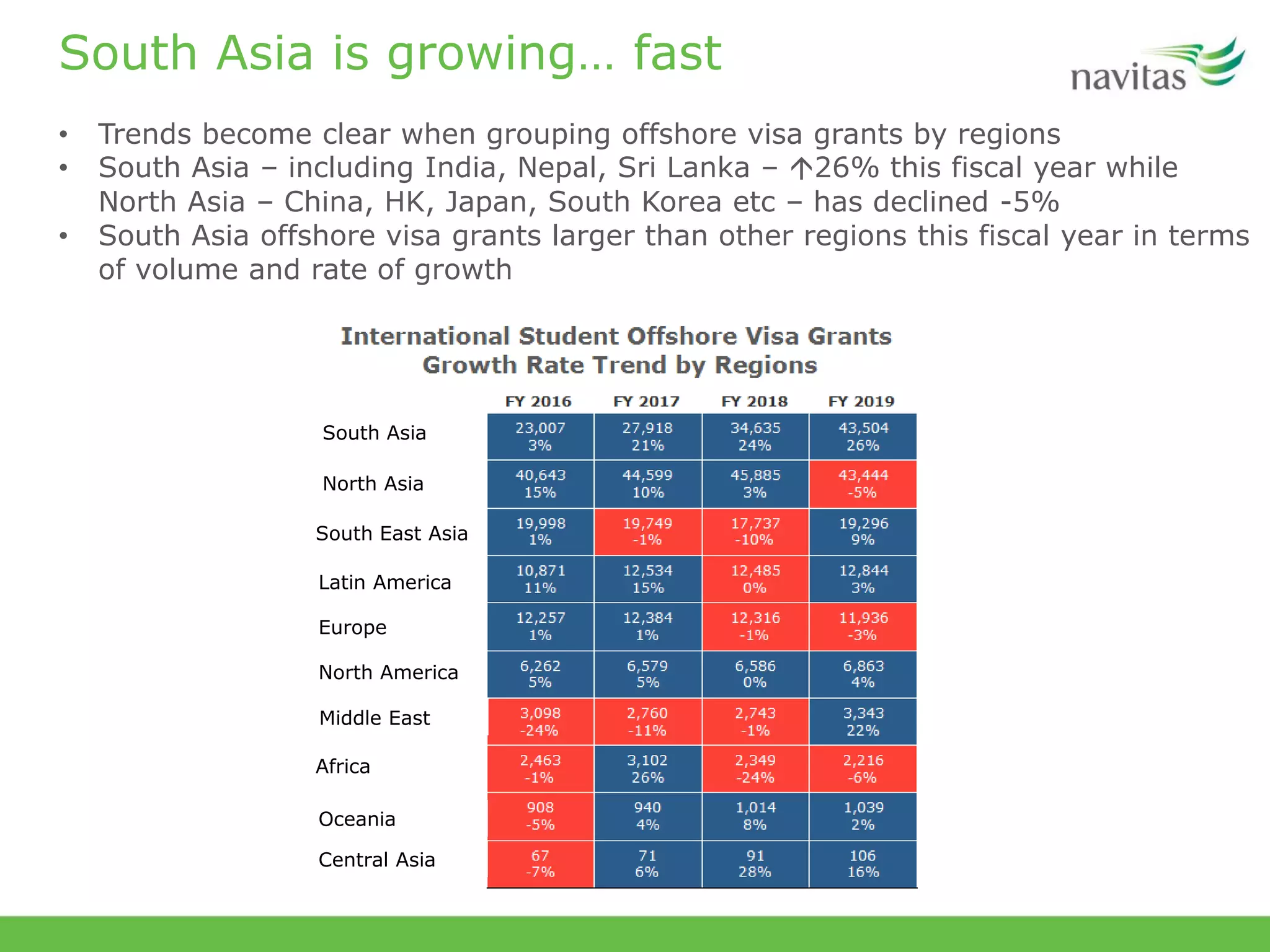 South Asia is growing… fast
• Trends become clear when grouping offshore visa grants by regions
• South Asia – including India, Nepal, Sri Lanka – 26% this fiscal year while
North Asia – China, HK, Japan, South Korea etc – has declined -5%
• South Asia offshore visa grants larger than other regions this fiscal year in terms
of volume and rate of growth
South Asia
North Asia
South East Asia
Latin America
Europe
North America
Middle East
Africa
Oceania
Central Asia
 