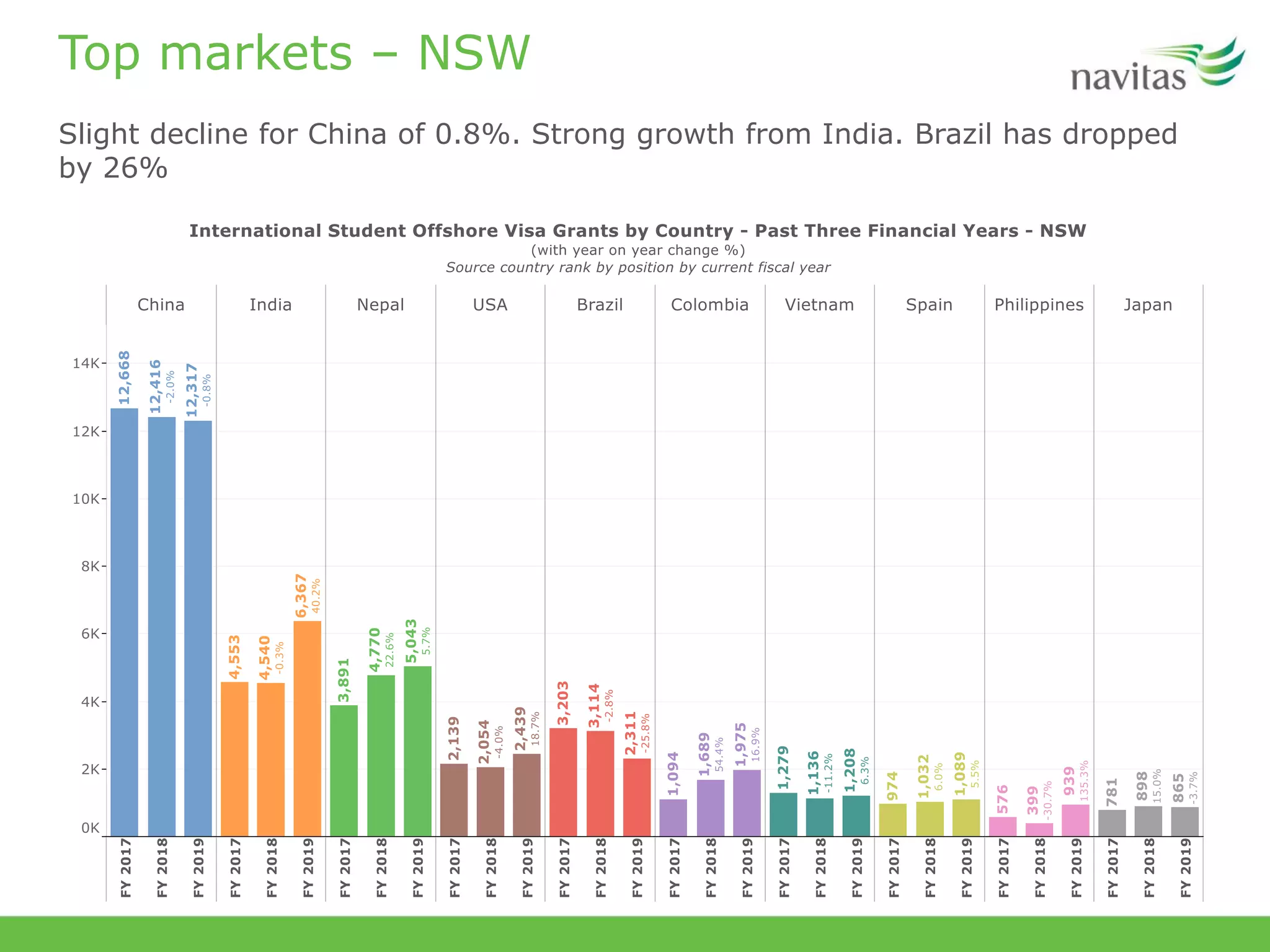 Top markets – NSW
Slight decline for China of 0.8%. Strong growth from India. Brazil has dropped
by 26%
 
