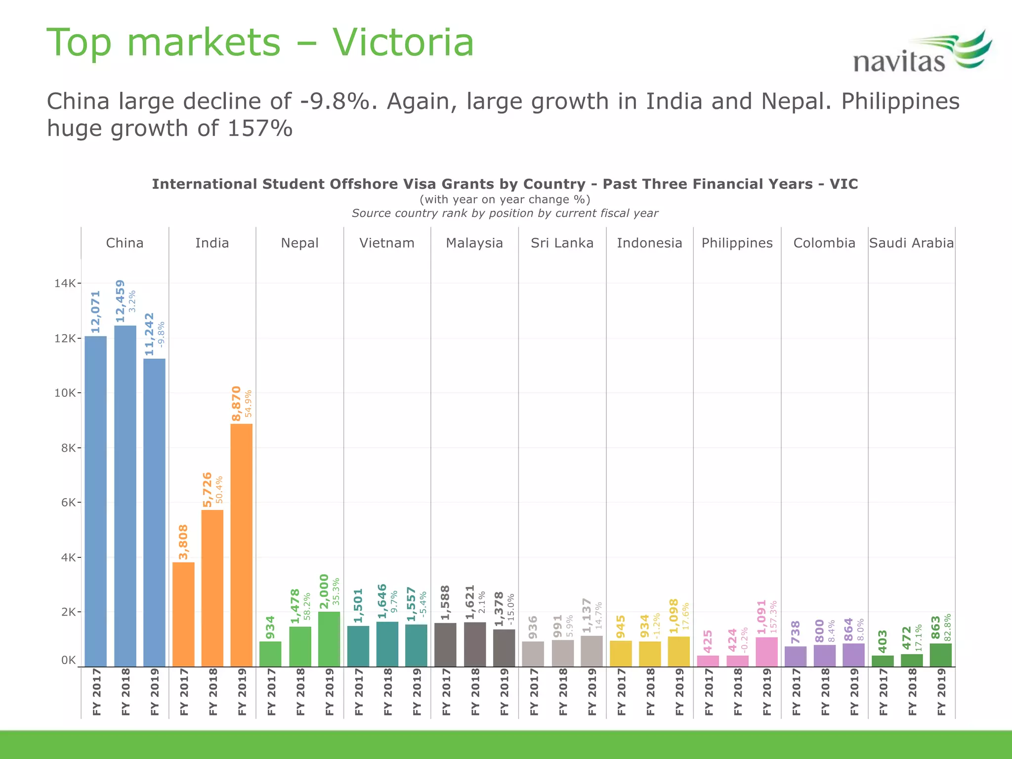 Top markets – Victoria
China large decline of -9.8%. Again, large growth in India and Nepal. Philippines
huge growth of 157%
 