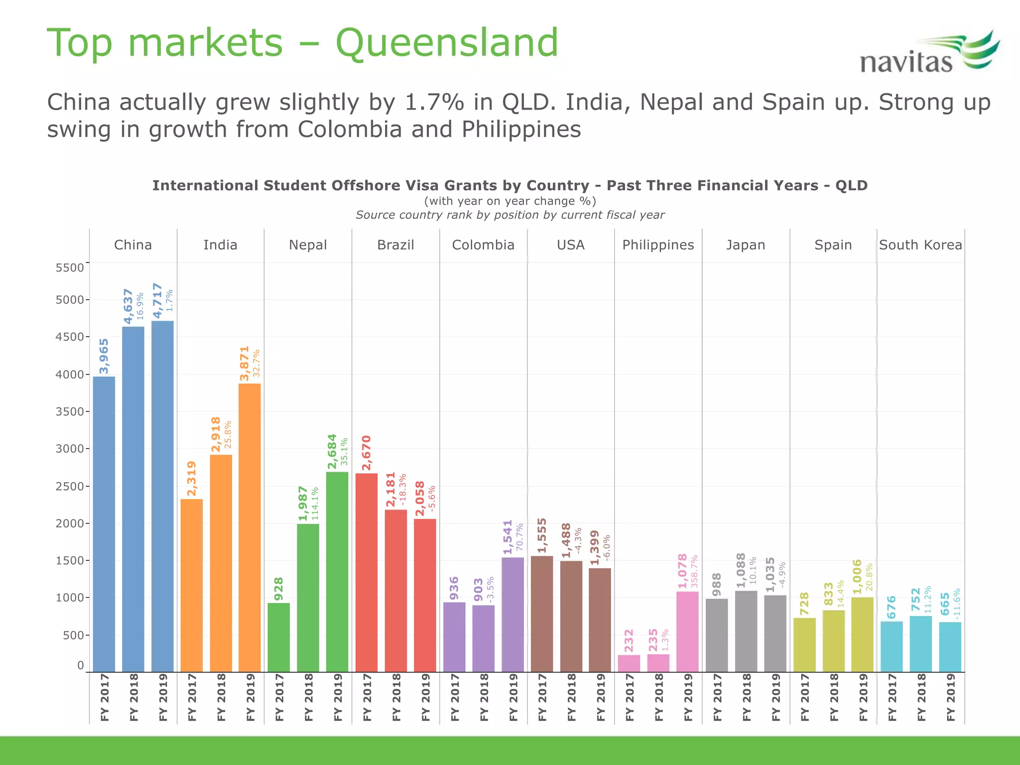 Top markets – Queensland
China actually grew slightly by 1.7% in QLD. India, Nepal and Spain up. Strong up
swing in growth from Colombia and Philippines
 