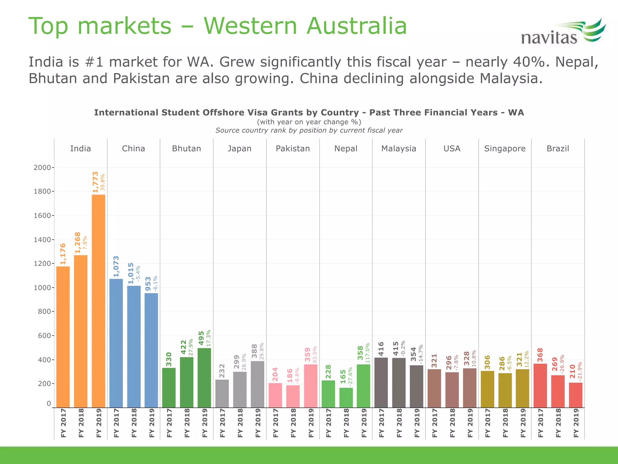 Top markets – Western Australia
India is #1 market for WA. Grew significantly this fiscal year – nearly 40%. Nepal,
Bhutan and Pakistan are also growing. China declining alongside Malaysia.
 