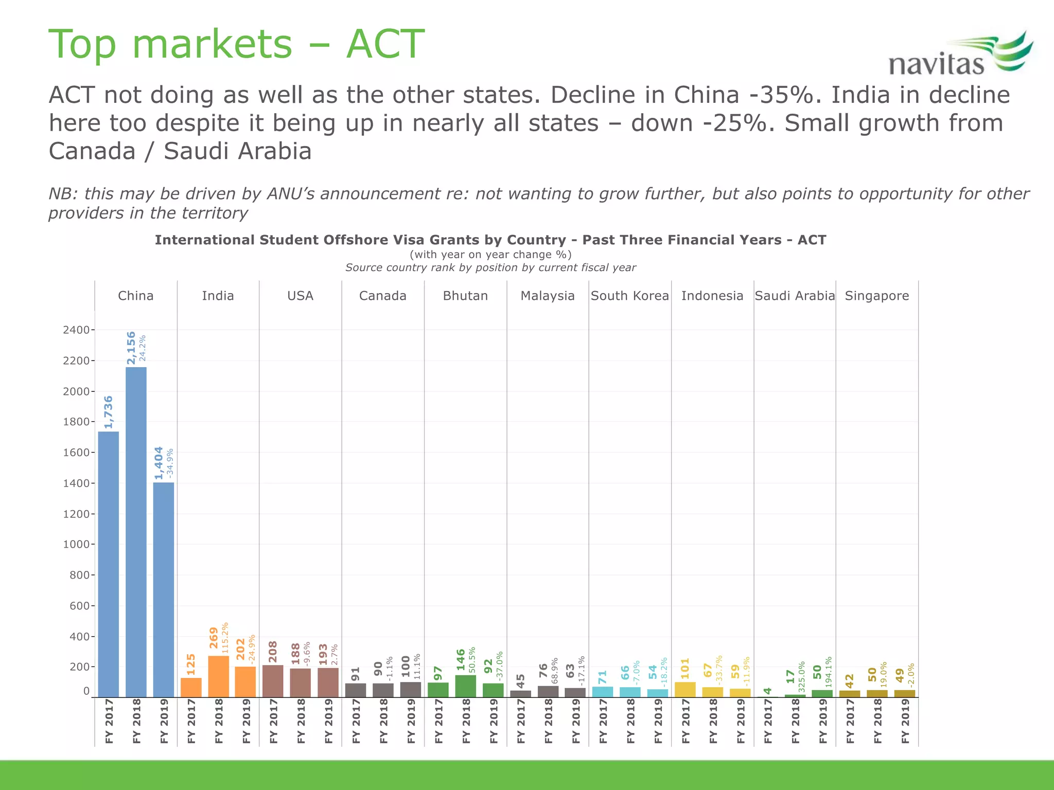 Top markets – ACT
ACT not doing as well as the other states. Decline in China -35%. India in decline
here too despite it being up in nearly all states – down -25%. Small growth from
Canada / Saudi Arabia
NB: this may be driven by ANU’s announcement re: not wanting to grow further, but also points to opportunity for other
providers in the territory
 