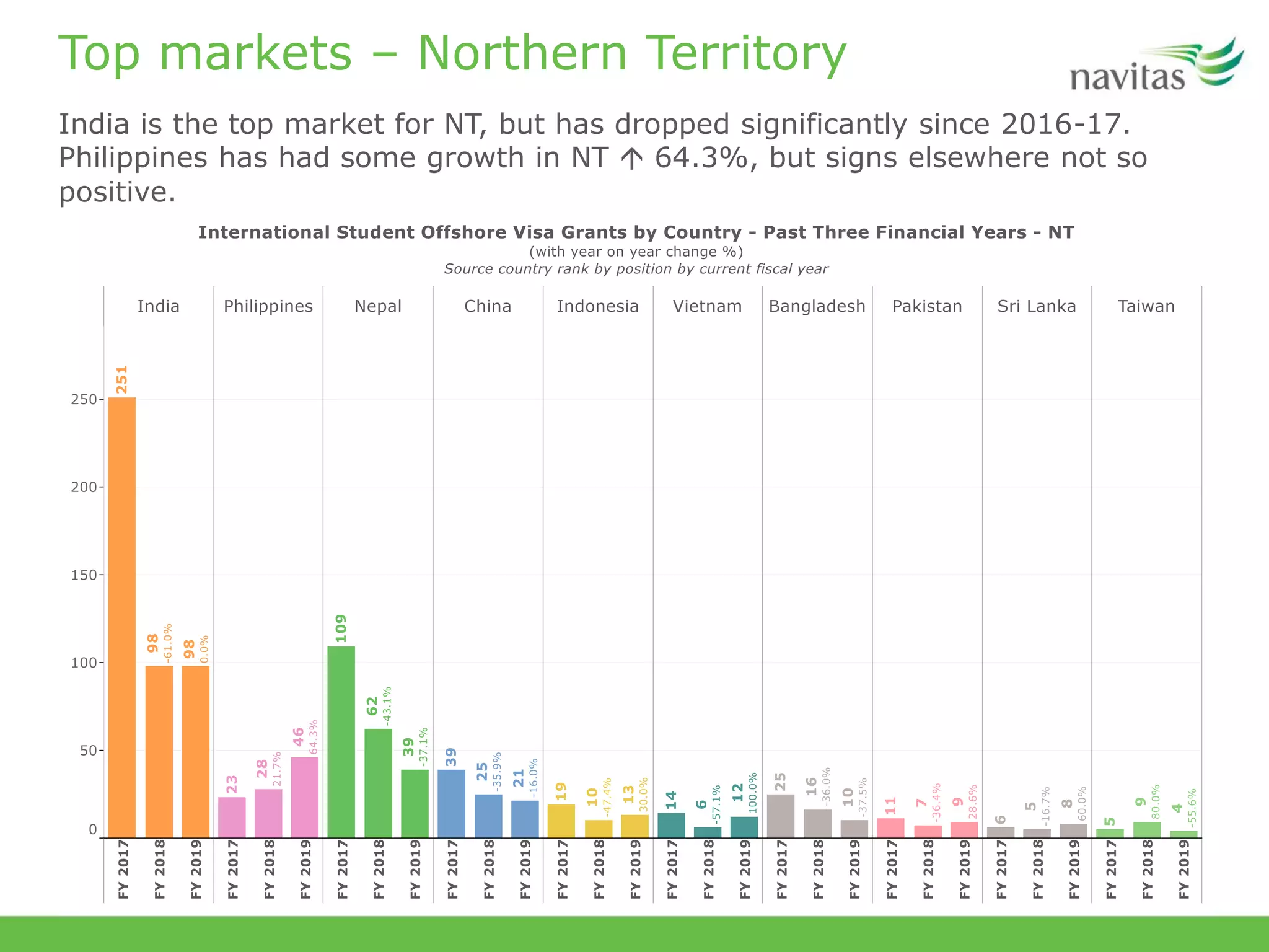 Top markets – Northern Territory
India is the top market for NT, but has dropped significantly since 2016-17.
Philippines has had some growth in NT  64.3%, but signs elsewhere not so
positive.
 