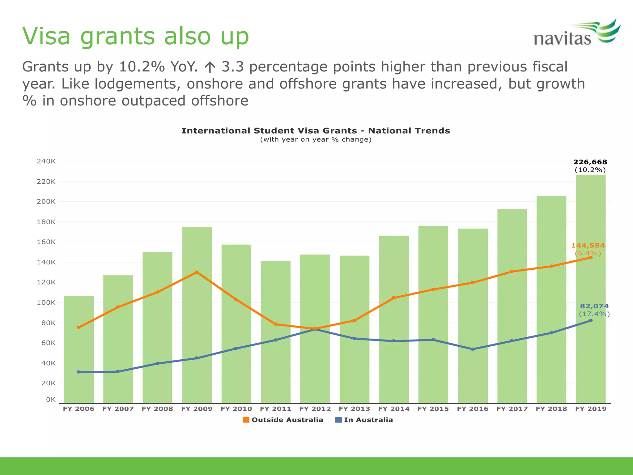 Visa grants also up
Grants up by 10.2% YoY.  3.3 percentage points higher than previous fiscal
year. Like lodgements, onshore and offshore grants have increased, but growth
% in onshore outpaced offshore
 