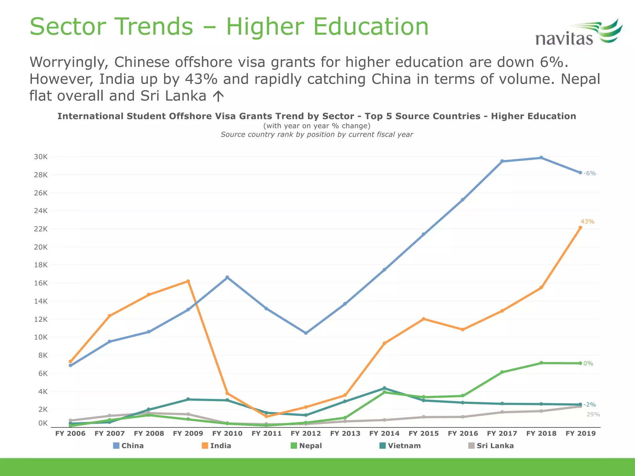 Sector Trends – Higher Education
Worryingly, Chinese offshore visa grants for higher education are down 6%.
However, India up by 43% and rapidly catching China in terms of volume. Nepal
flat overall and Sri Lanka 
 