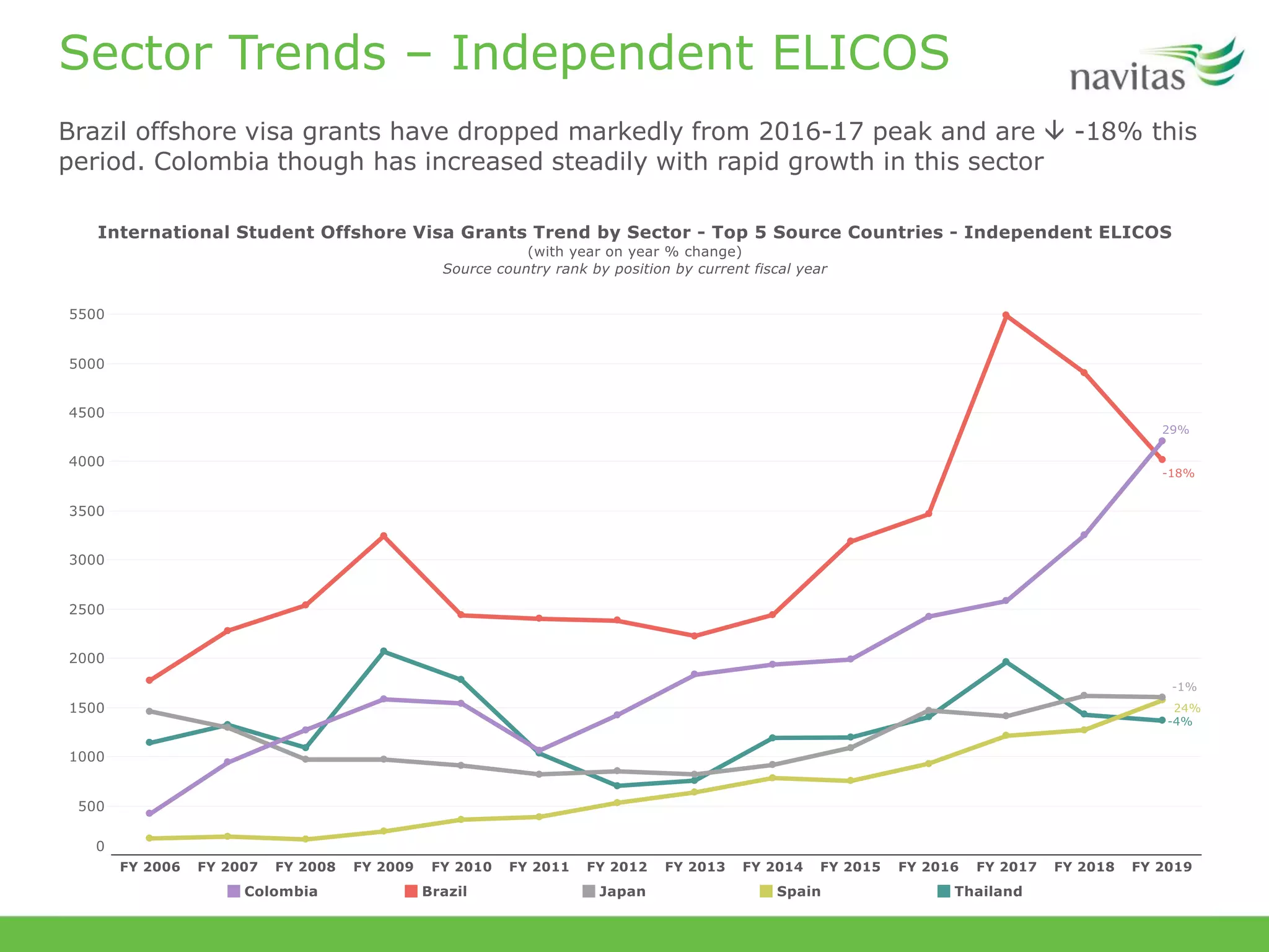 Sector Trends – Independent ELICOS
Brazil offshore visa grants have dropped markedly from 2016-17 peak and are  -18% this
period. Colombia though has increased steadily with rapid growth in this sector
 