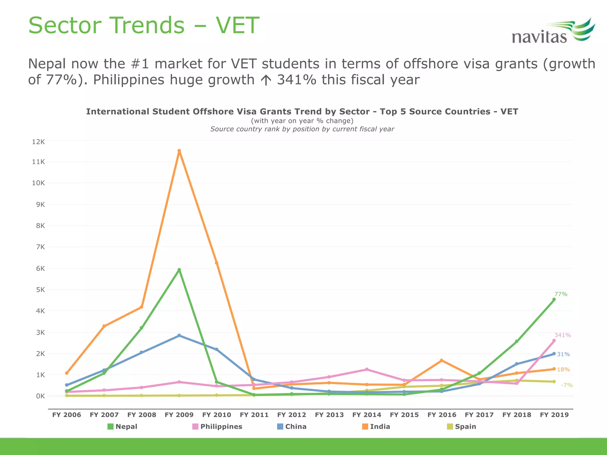 Sector Trends – VET
Nepal now the #1 market for VET students in terms of offshore visa grants (growth
of 77%). Philippines huge growth  341% this fiscal year
 