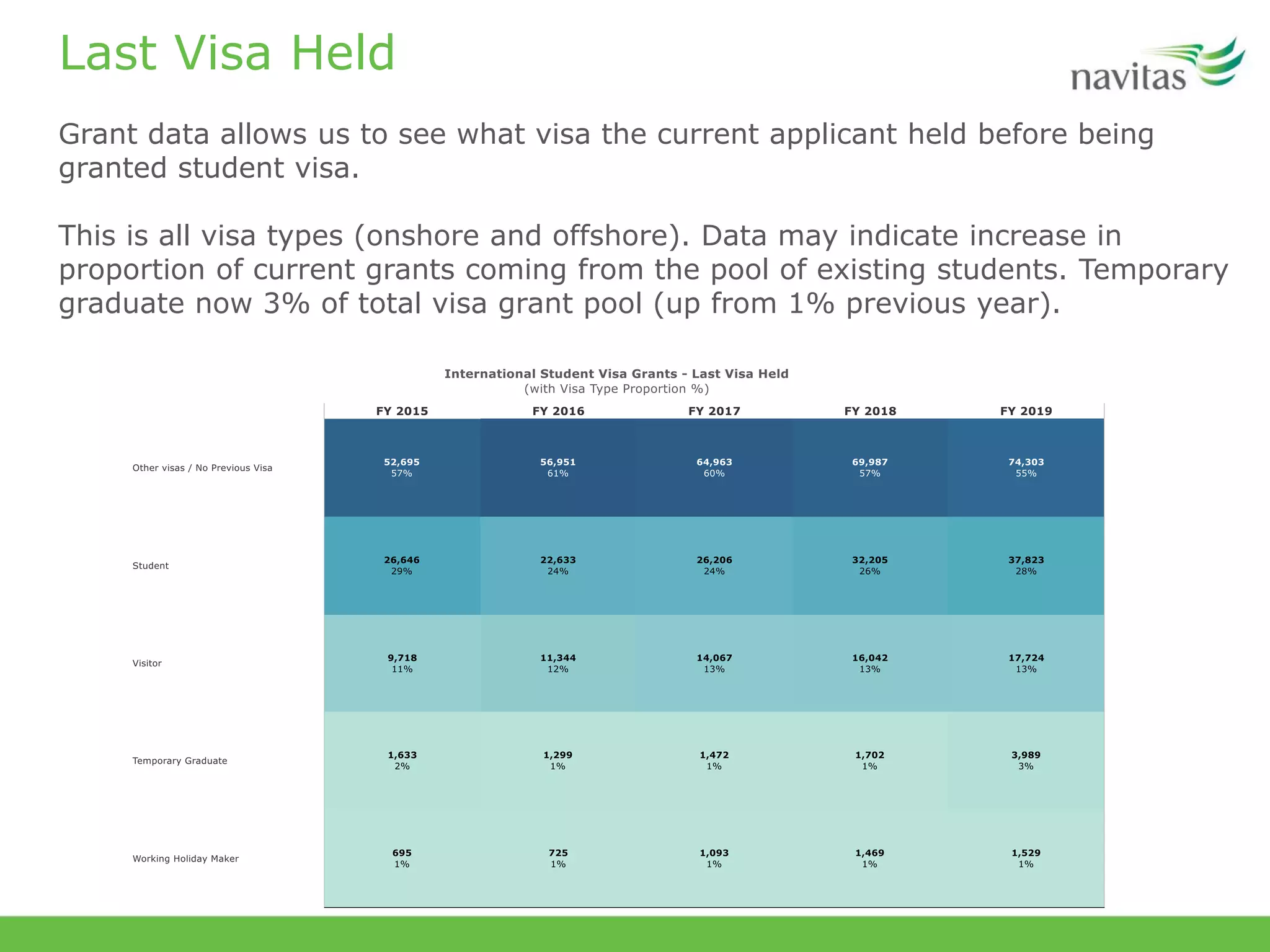 Last Visa Held
Grant data allows us to see what visa the current applicant held before being
granted student visa.
This is all visa types (onshore and offshore). Data may indicate increase in
proportion of current grants coming from the pool of existing students. Temporary
graduate now 3% of total visa grant pool (up from 1% previous year).
 