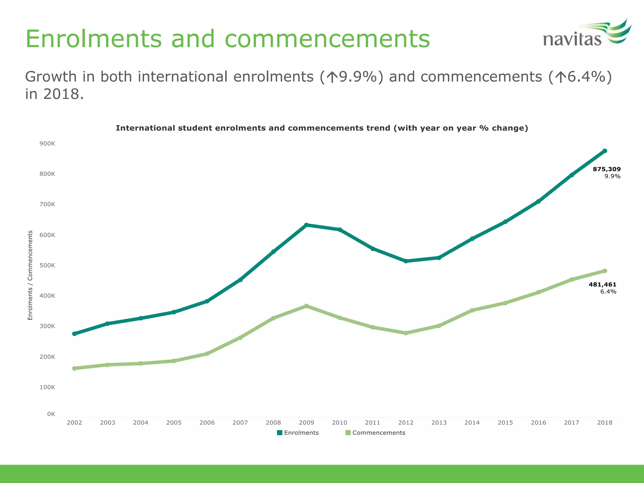 Enrolments and commencements
Growth in both international enrolments (9.9%) and commencements (6.4%)
in 2018.
 
