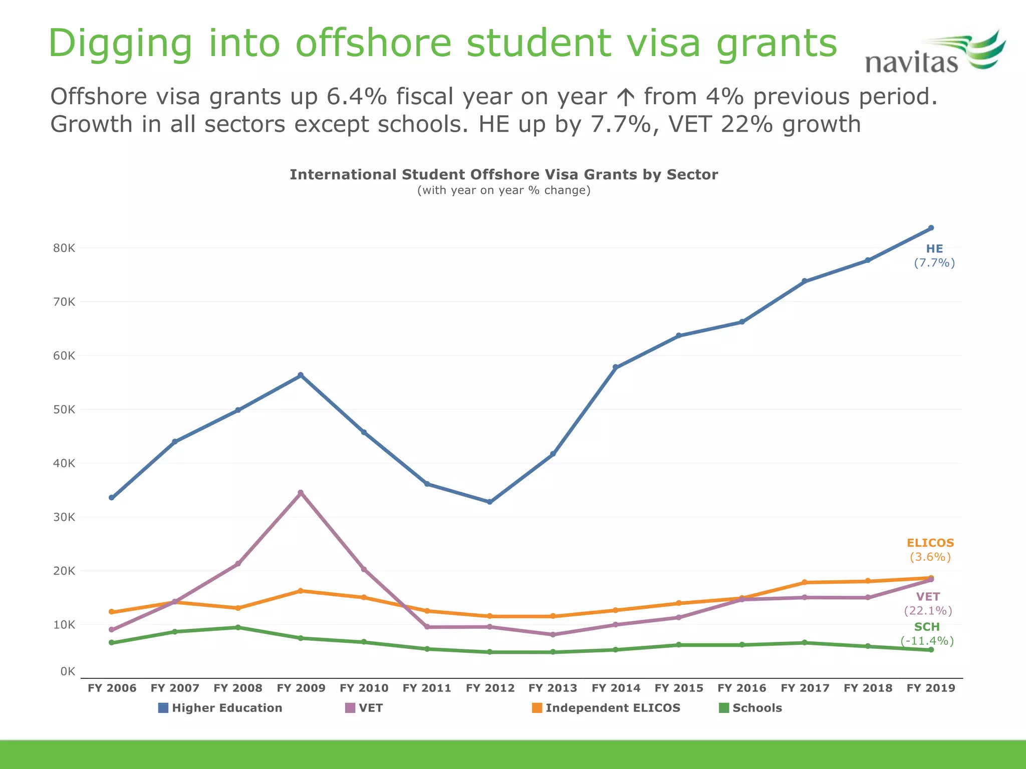 Digging into offshore student visa grants
Offshore visa grants up 6.4% fiscal year on year  from 4% previous period.
Growth in all sectors except schools. HE up by 7.7%, VET 22% growth
 