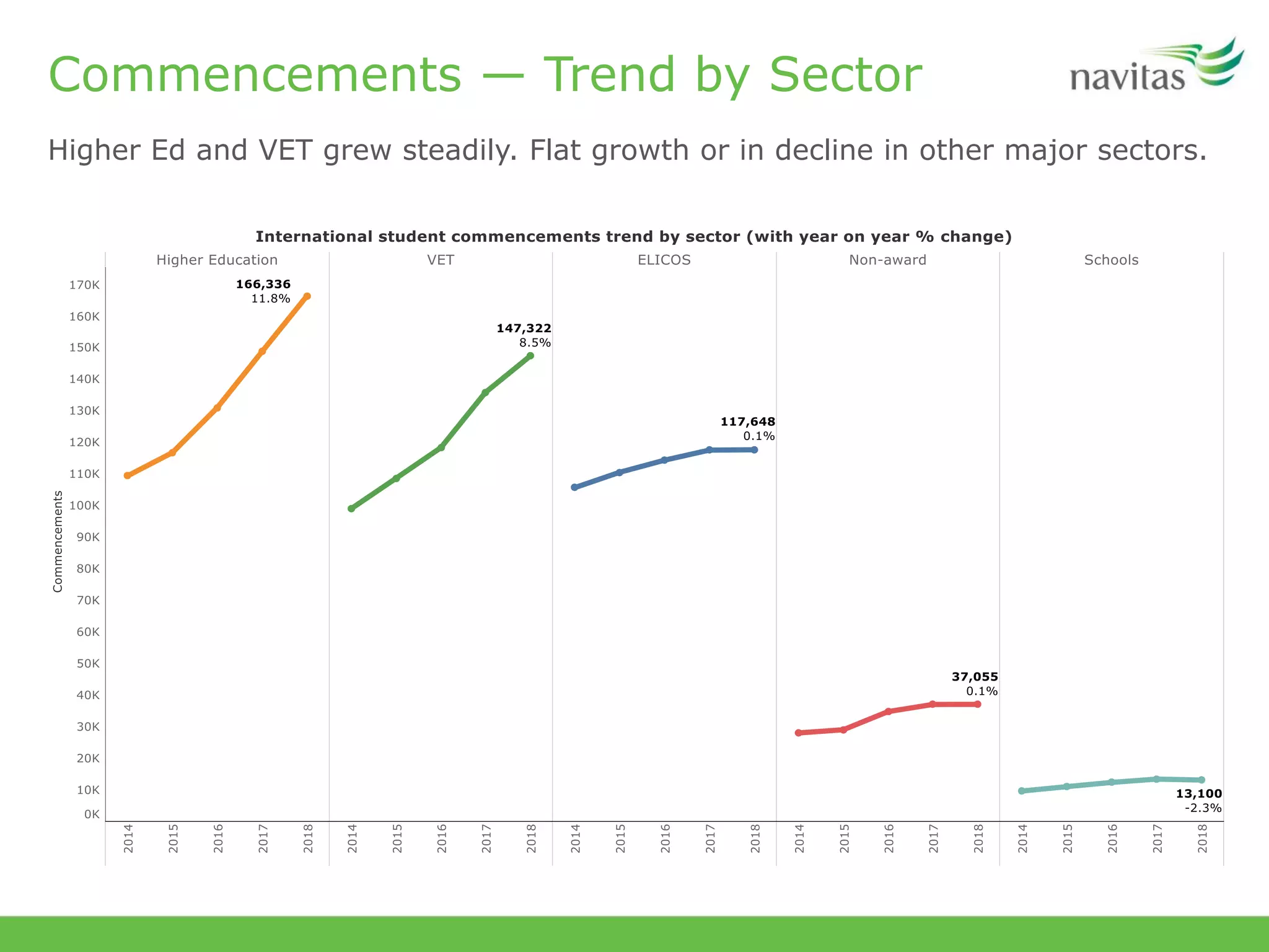 Commencements — Trend by Sector
Higher Ed and VET grew steadily. Flat growth or in decline in other major sectors.
 