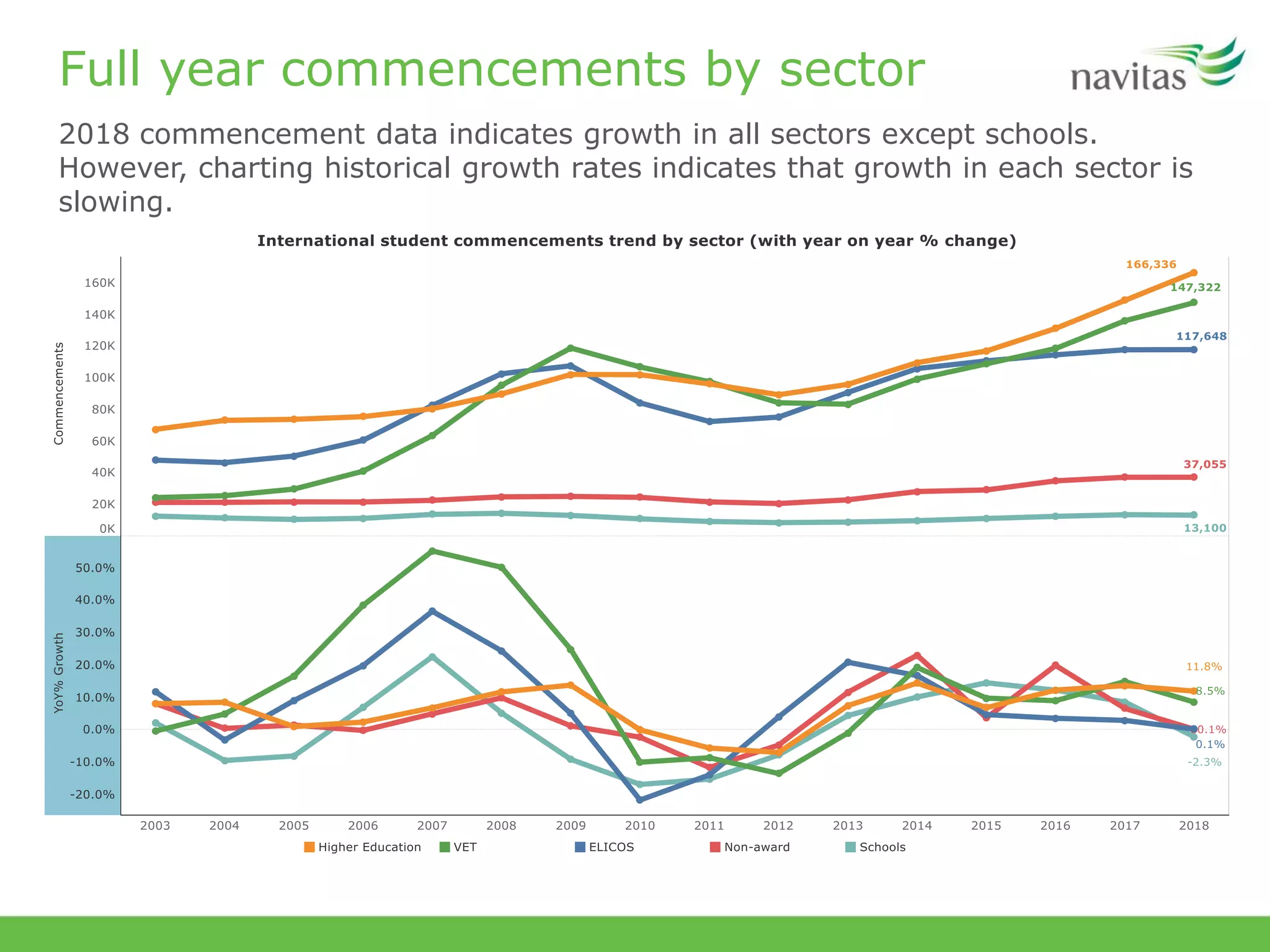 Full year commencements by sector
2018 commencement data indicates growth in all sectors except schools.
However, charting historical growth rates indicates that growth in each sector is
slowing.
 