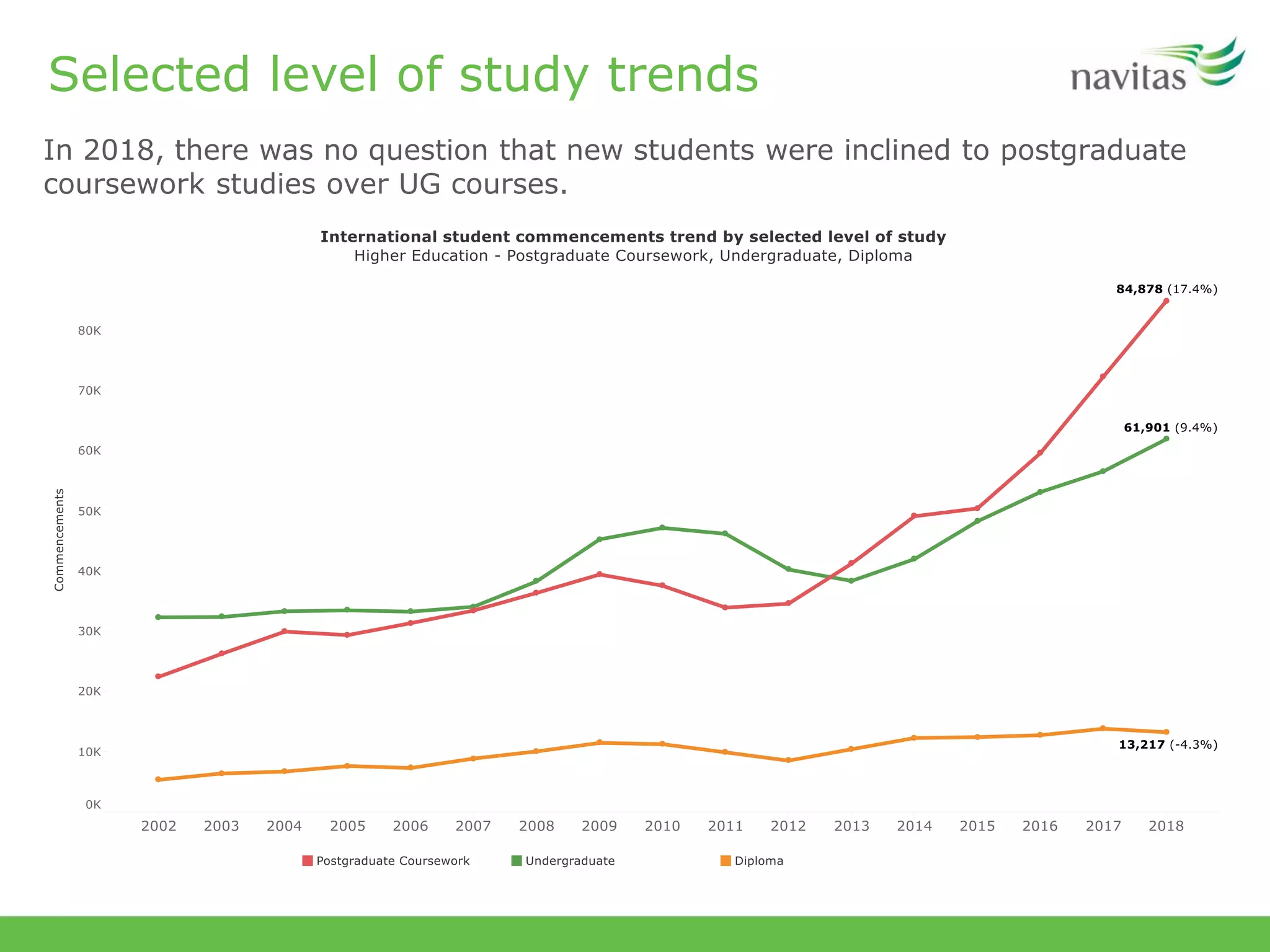 Selected level of study trends
In 2018, there was no question that new students were inclined to postgraduate
coursework studies over UG courses.
 
