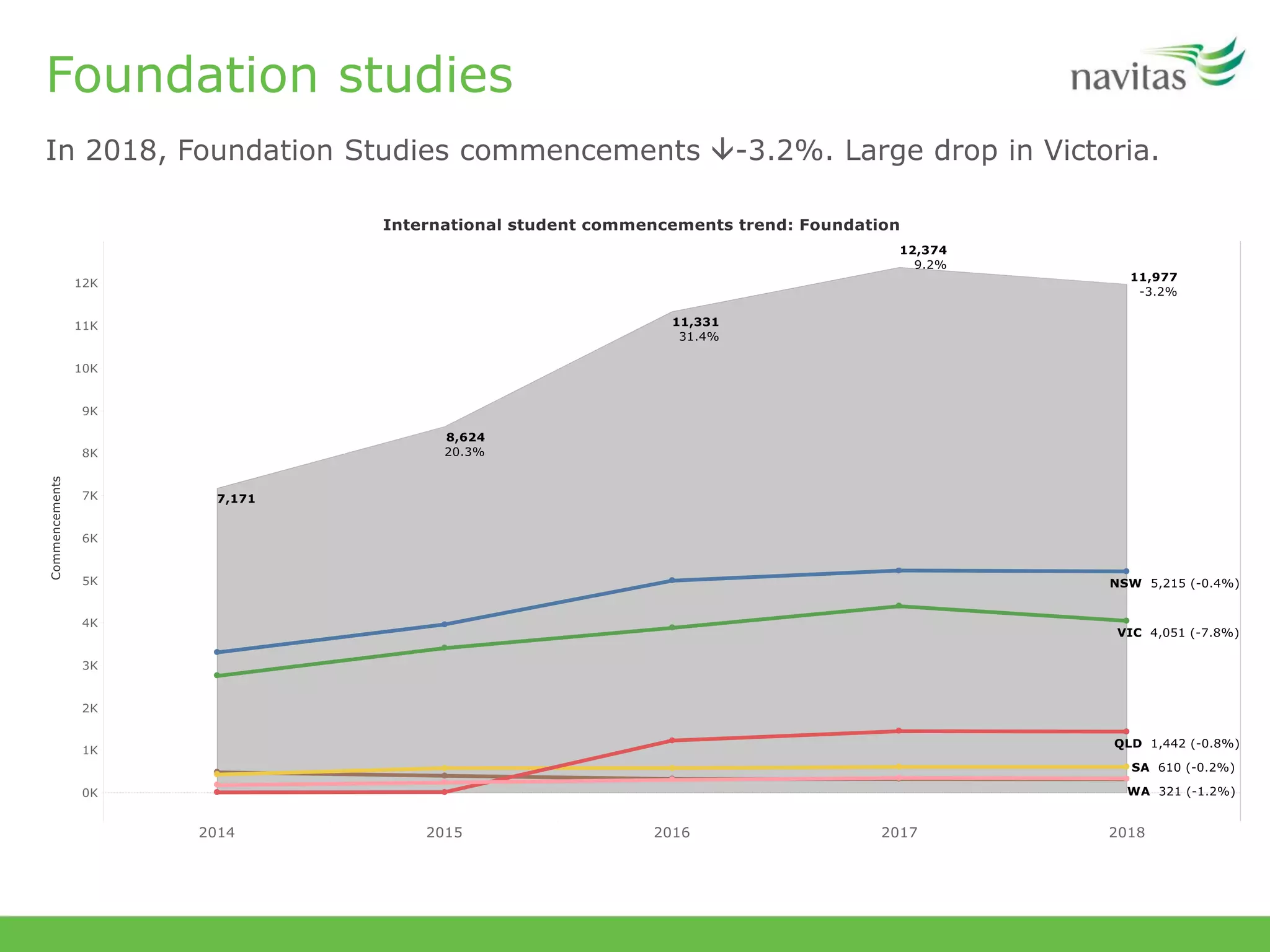 In 2018, Foundation Studies commencements -3.2%. Large drop in Victoria.
Foundation studies
 