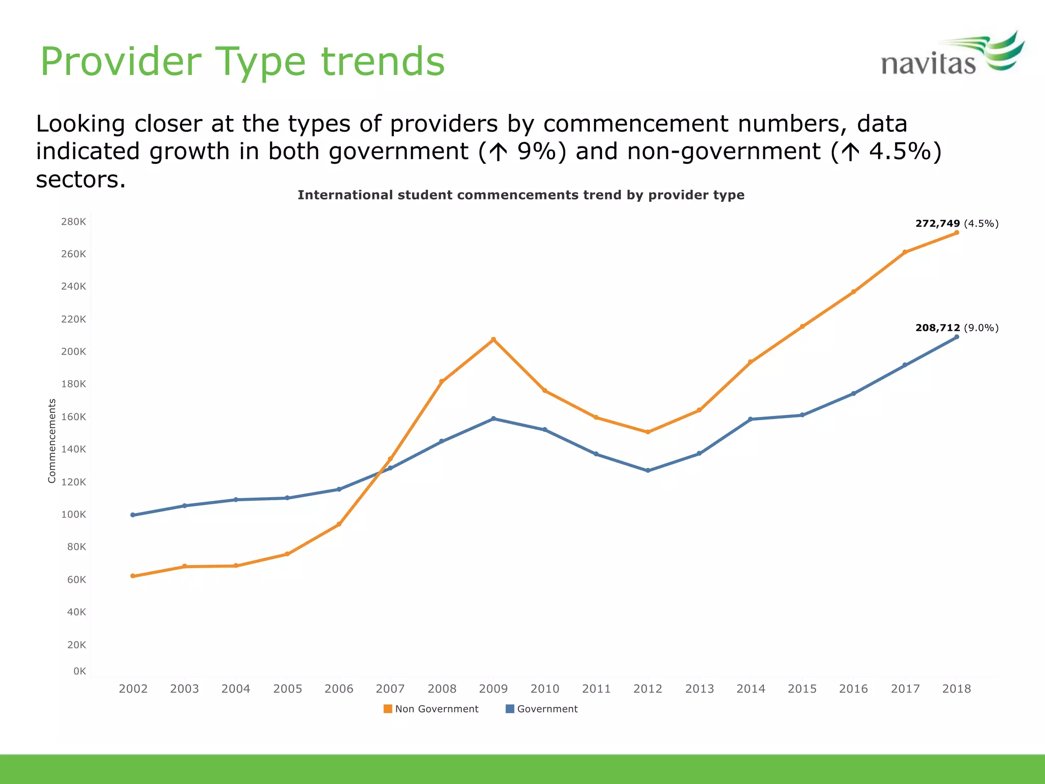 Provider Type trends
Looking closer at the types of providers by commencement numbers, data
indicated growth in both government ( 9%) and non-government ( 4.5%)
sectors.
 