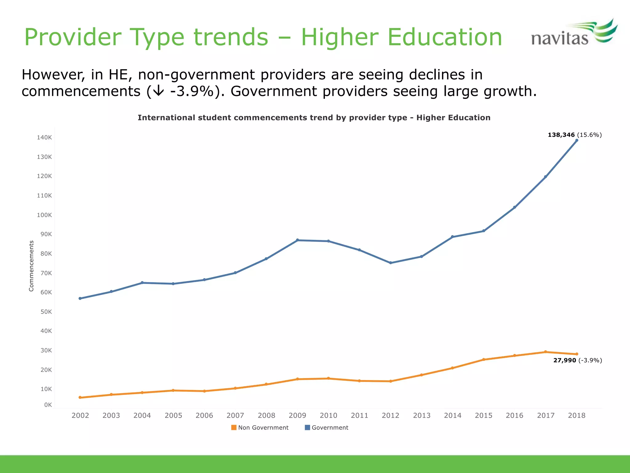 Provider Type trends – Higher Education
However, in HE, non-government providers are seeing declines in
commencements ( -3.9%). Government providers seeing large growth.
 