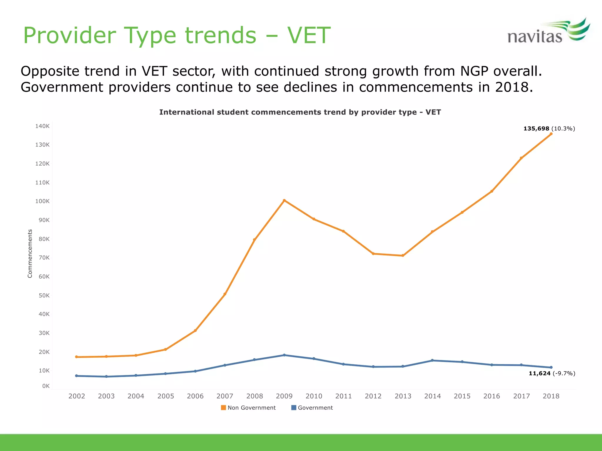 Provider Type trends – VET
Opposite trend in VET sector, with continued strong growth from NGP overall.
Government providers continue to see declines in commencements in 2018.
 