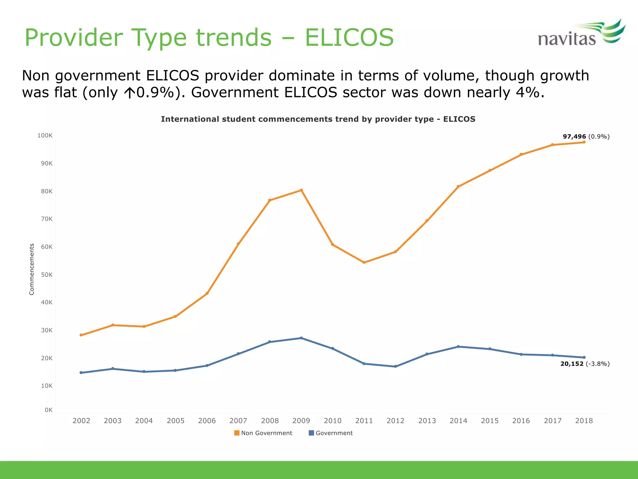 Provider Type trends – ELICOS
Non government ELICOS provider dominate in terms of volume, though growth
was flat (only 0.9%). Government ELICOS sector was down nearly 4%.
 