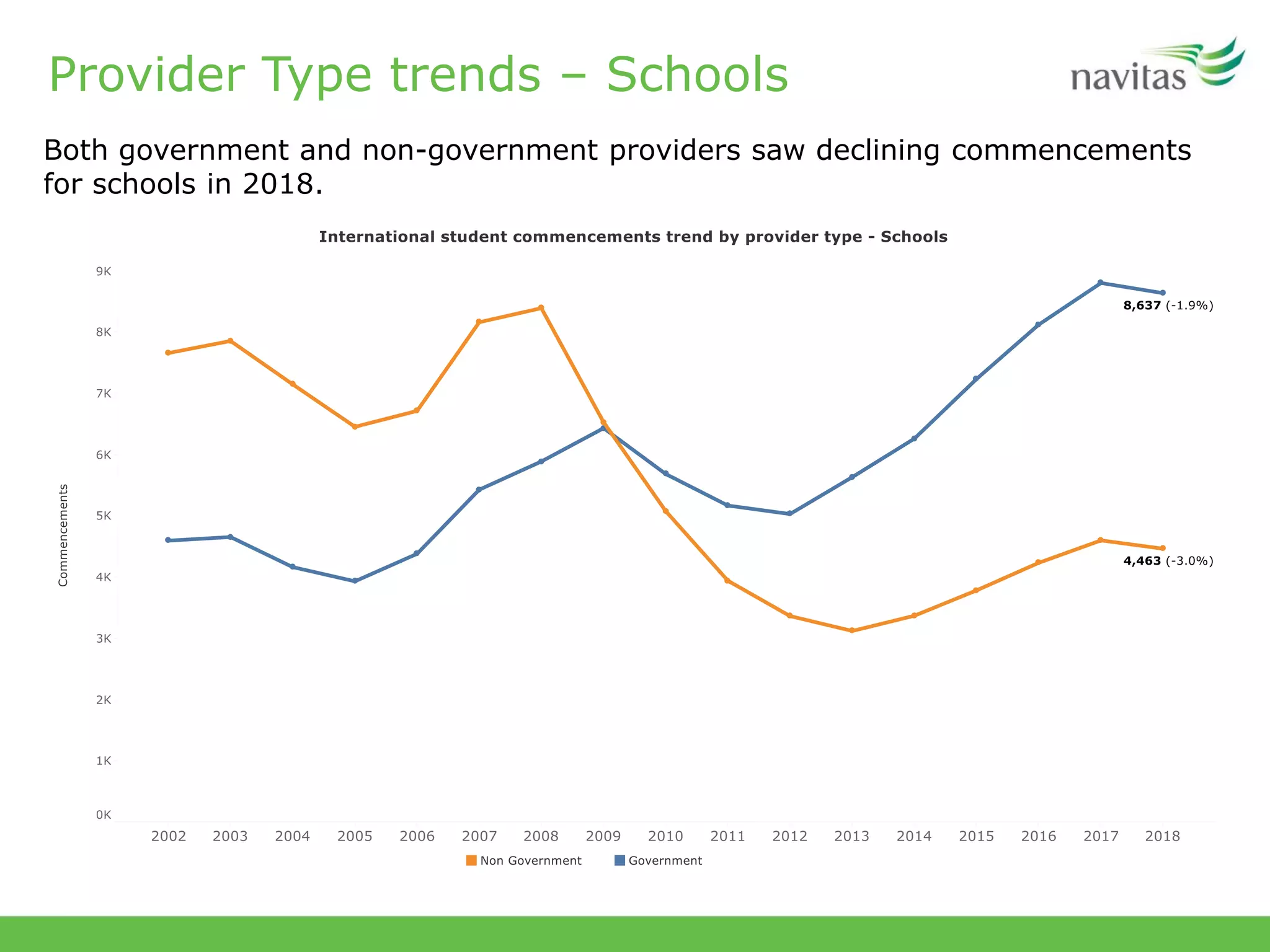 Provider Type trends – Schools
Both government and non-government providers saw declining commencements
for schools in 2018.
 