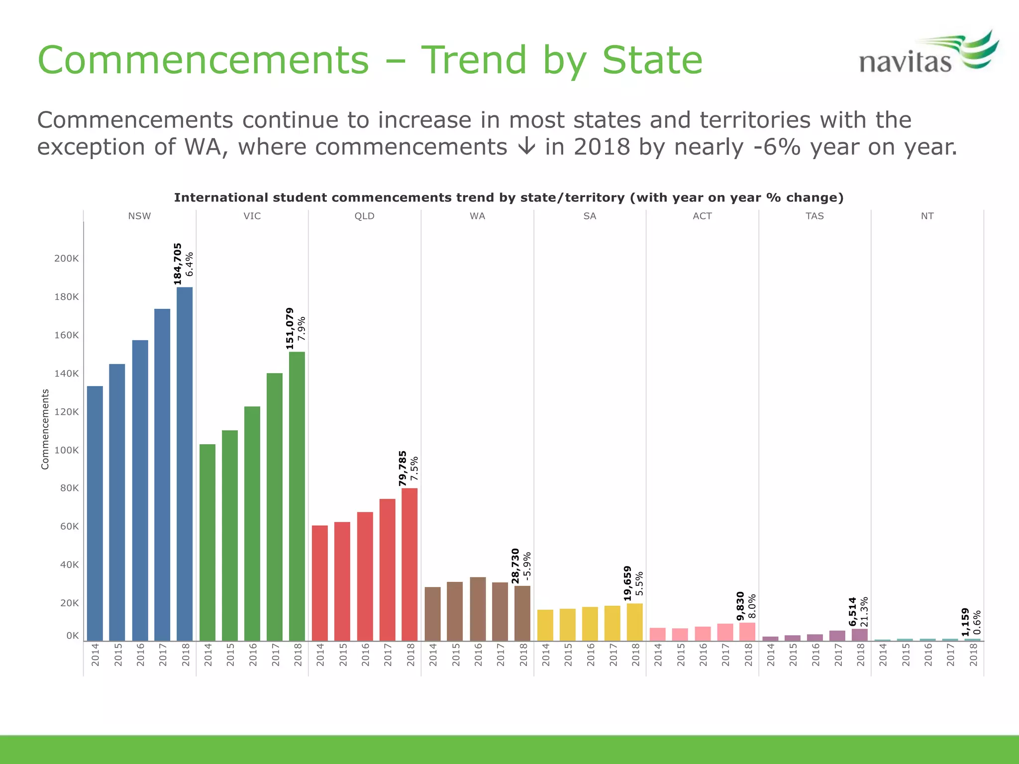 Commencements – Trend by State
Commencements continue to increase in most states and territories with the
exception of WA, where commencements  in 2018 by nearly -6% year on year.
 