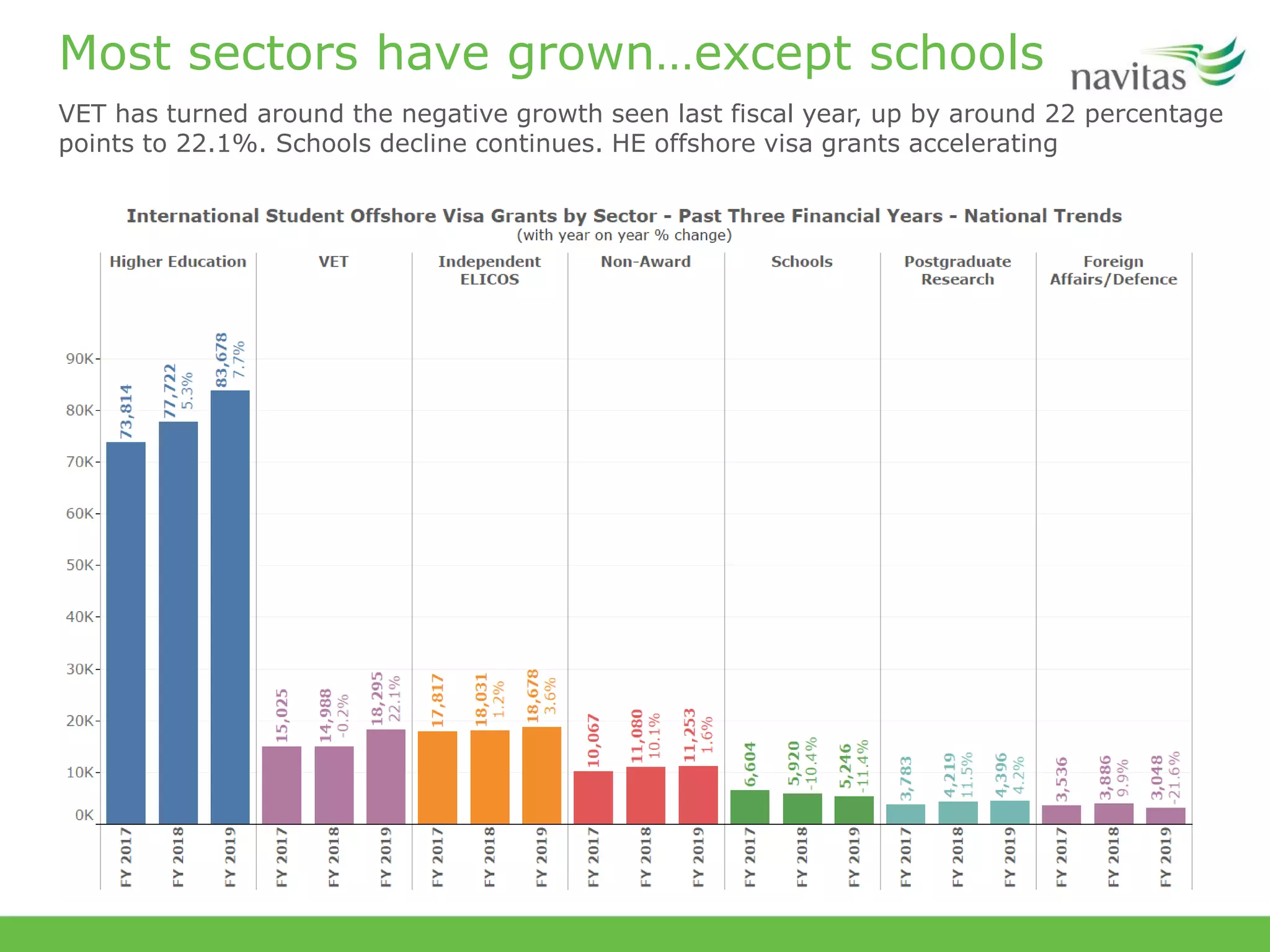 Most sectors have grown…except schools
VET has turned around the negative growth seen last fiscal year, up by around 22 percentage
points to 22.1%. Schools decline continues. HE offshore visa grants accelerating
 