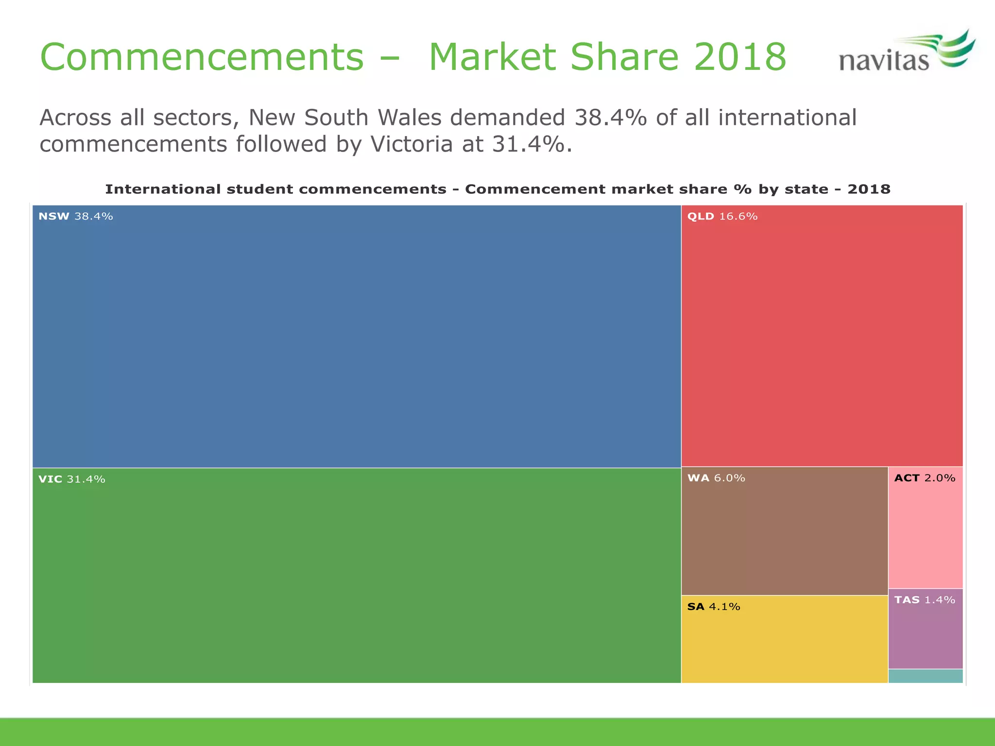 Commencements – Market Share 2018
Across all sectors, New South Wales demanded 38.4% of all international
commencements followed by Victoria at 31.4%.
 