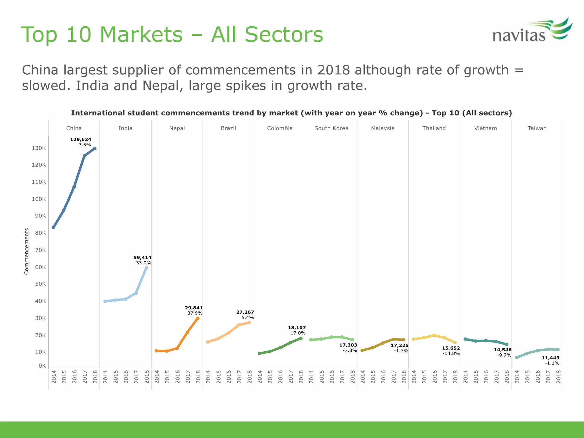 Top 10 Markets – All Sectors
China largest supplier of commencements in 2018 although rate of growth =
slowed. India and Nepal, large spikes in growth rate.
 