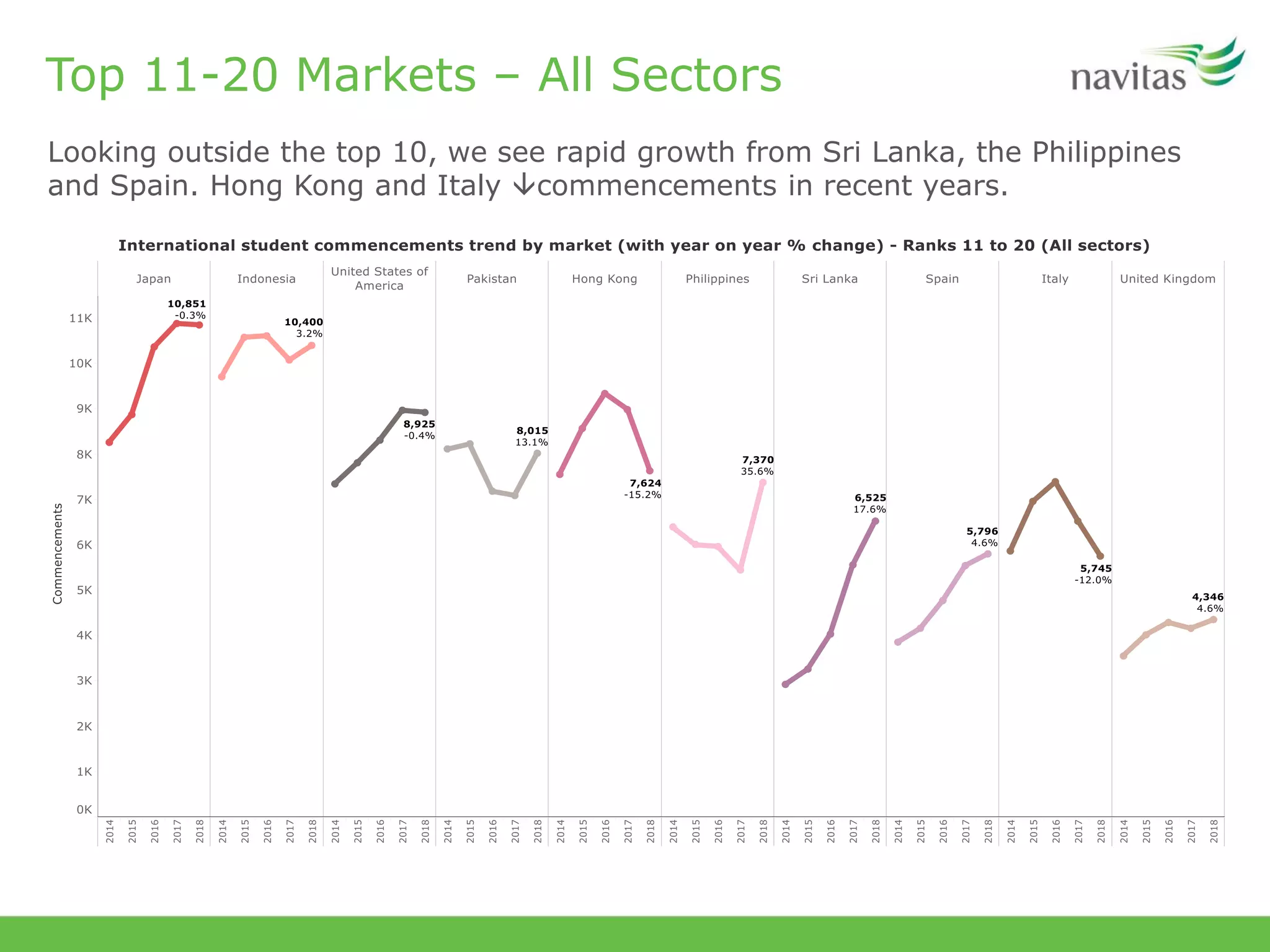 Top 11-20 Markets – All Sectors
Looking outside the top 10, we see rapid growth from Sri Lanka, the Philippines
and Spain. Hong Kong and Italy commencements in recent years.
 