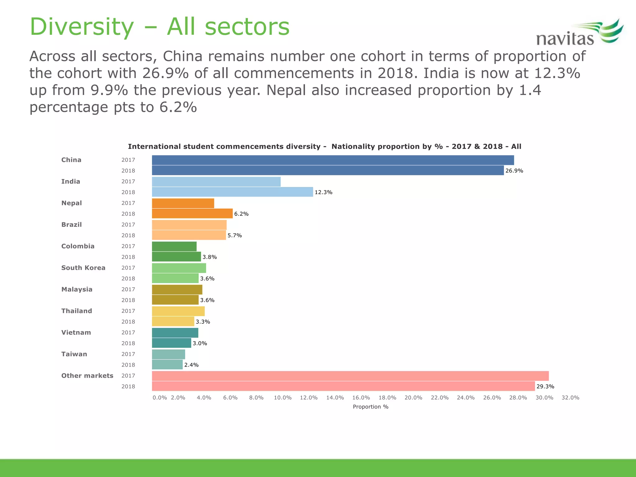 Diversity – All sectors
Across all sectors, China remains number one cohort in terms of proportion of
the cohort with 26.9% of all commencements in 2018. India is now at 12.3%
up from 9.9% the previous year. Nepal also increased proportion by 1.4
percentage pts to 6.2%
 