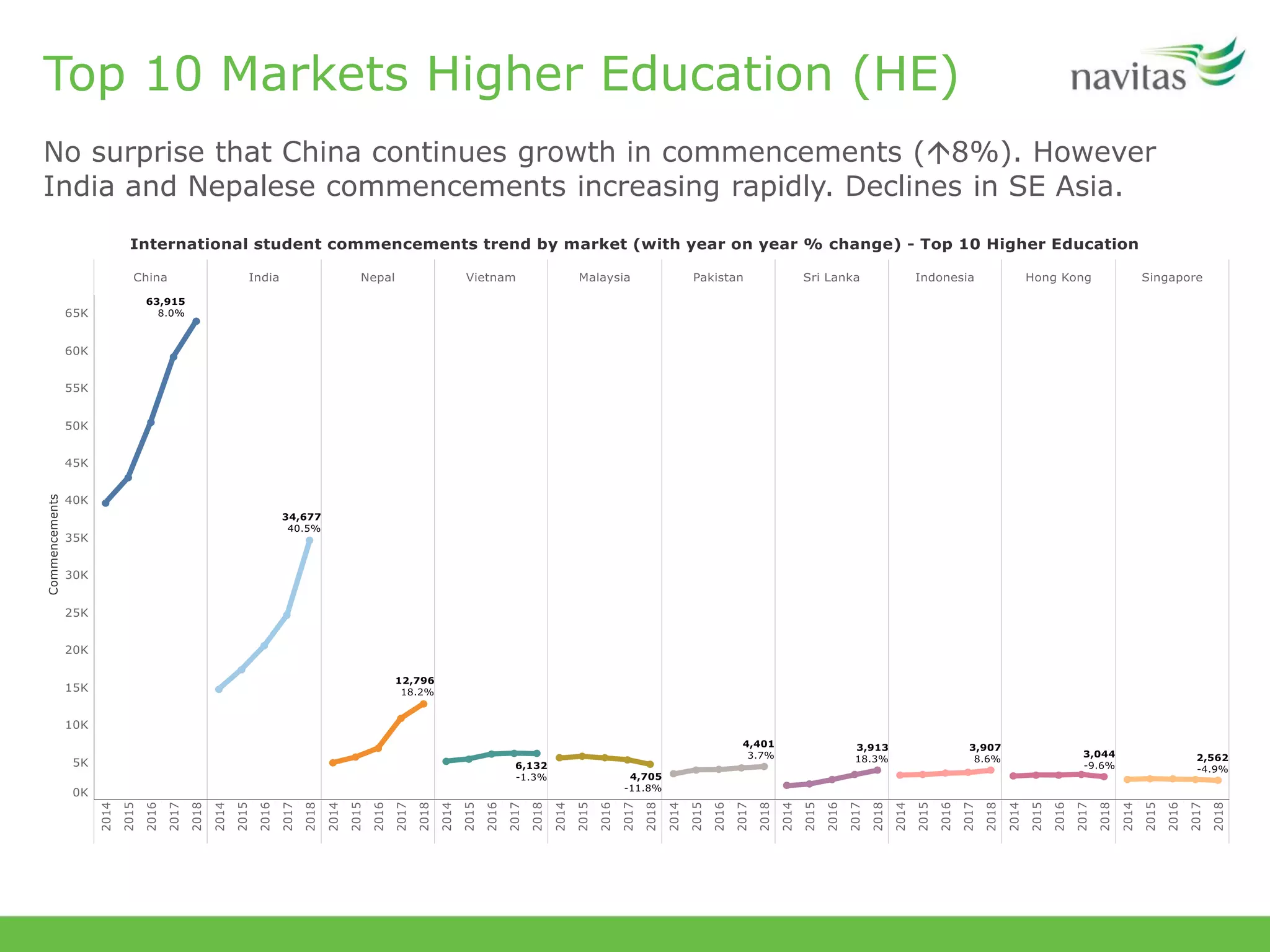 Top 10 Markets Higher Education (HE)
No surprise that China continues growth in commencements (8%). However
India and Nepalese commencements increasing rapidly. Declines in SE Asia.
 