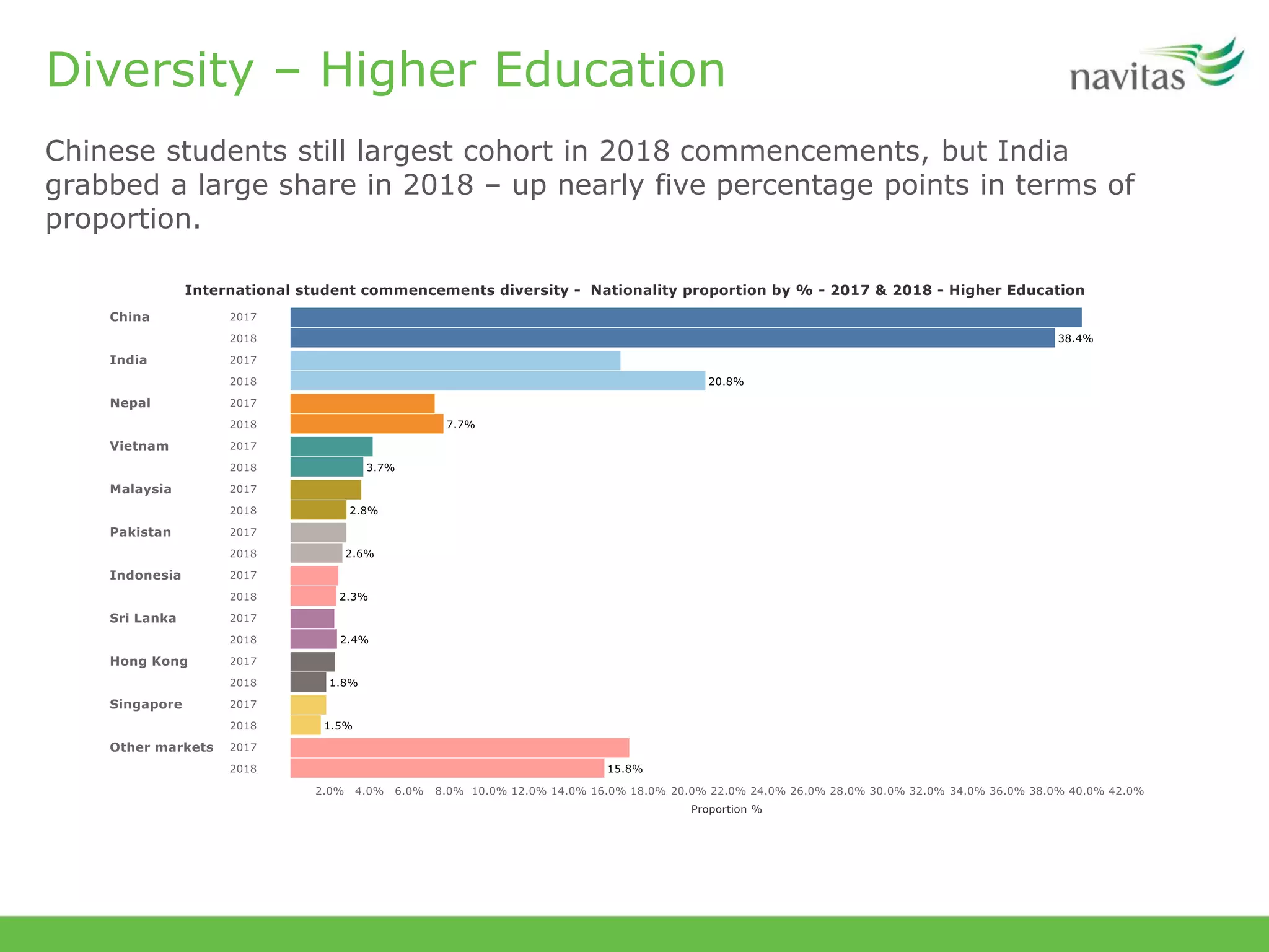 Diversity – Higher Education
Chinese students still largest cohort in 2018 commencements, but India
grabbed a large share in 2018 – up nearly five percentage points in terms of
proportion.
 