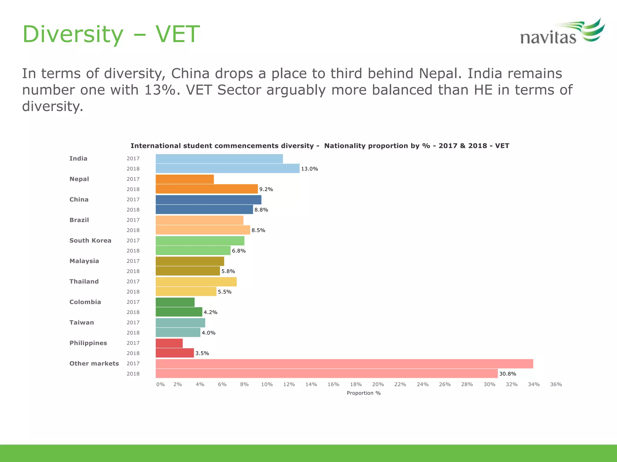 Diversity – VET
In terms of diversity, China drops a place to third behind Nepal. India remains
number one with 13%. VET Sector arguably more balanced than HE in terms of
diversity.
 